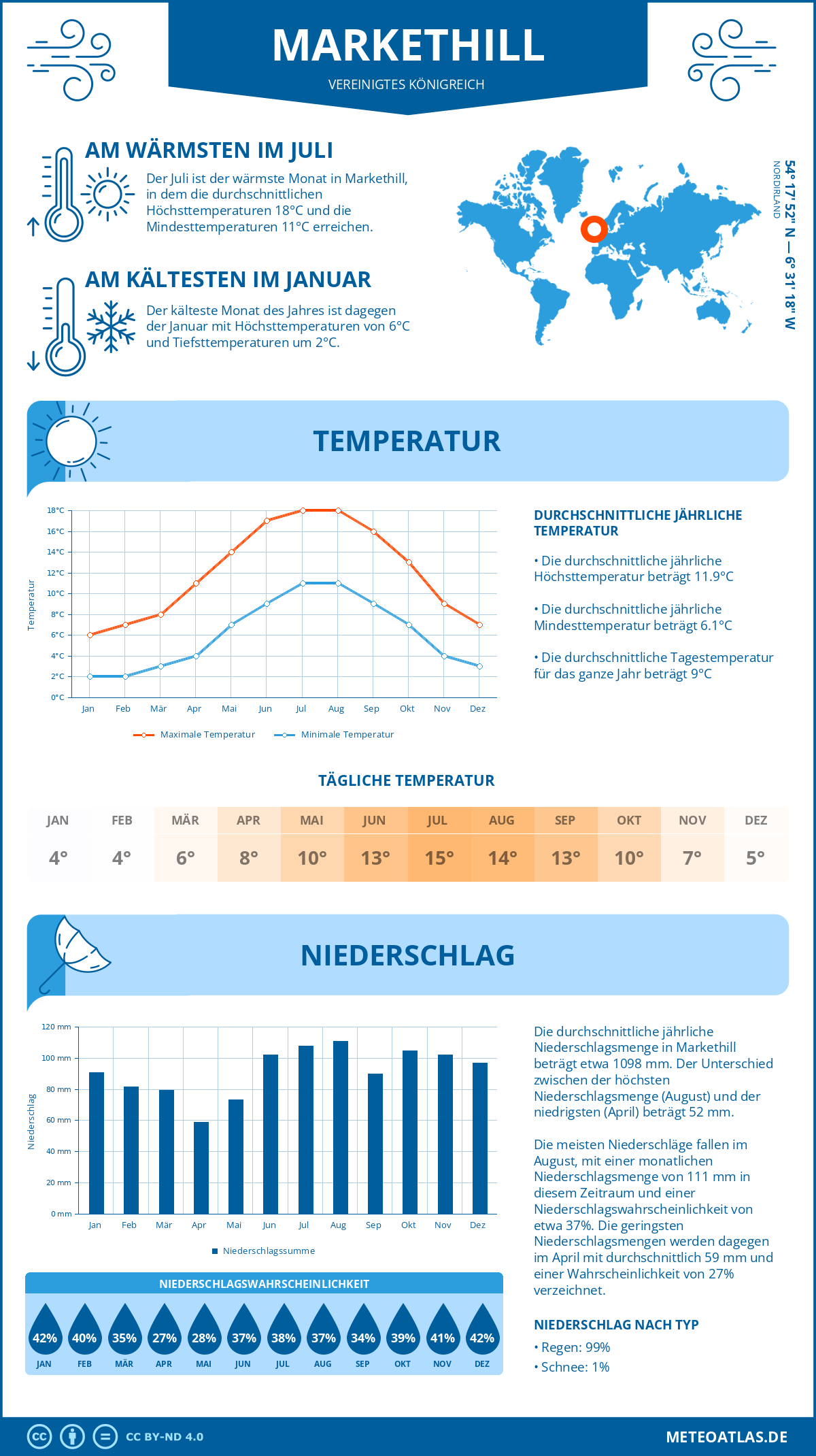 Wetter Markethill (Vereinigtes Königreich) - Temperatur und Niederschlag