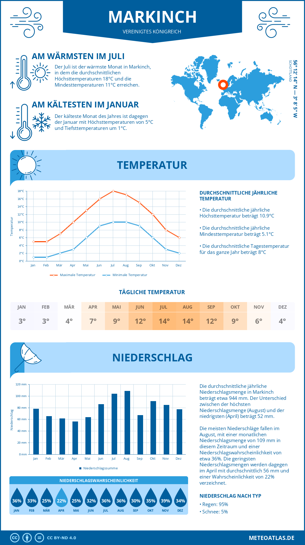 Wetter Markinch (Vereinigtes Königreich) - Temperatur und Niederschlag