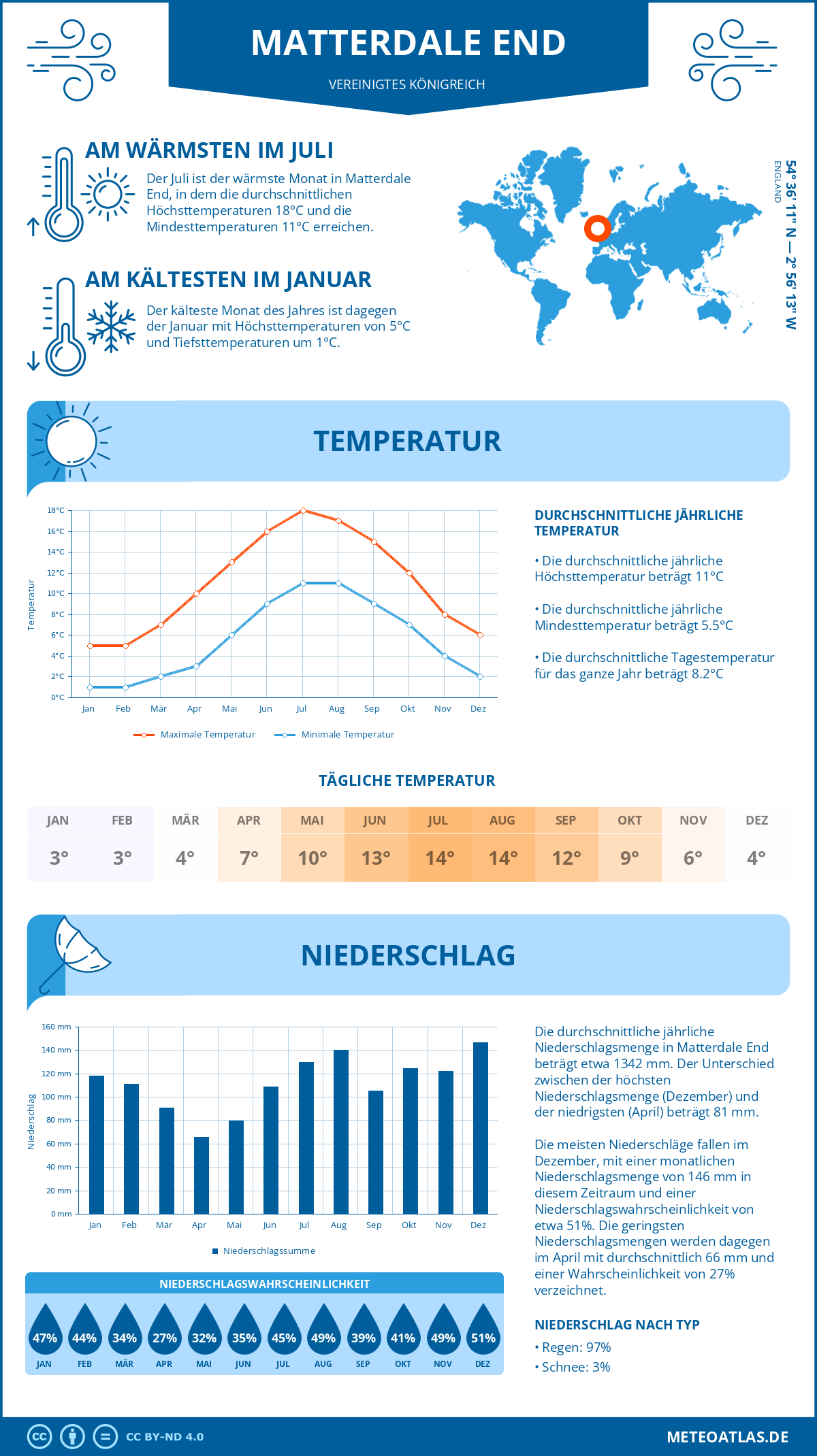 Wetter Matterdale End (Vereinigtes Königreich) - Temperatur und Niederschlag