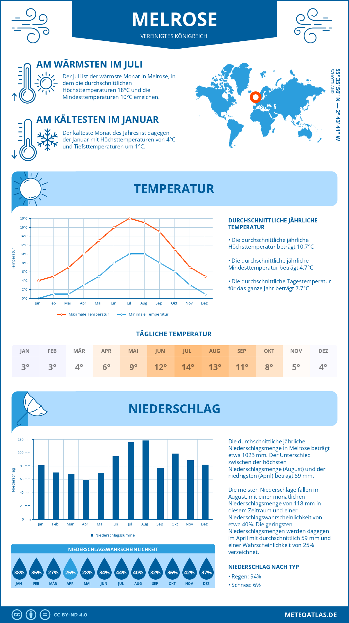 Wetter Melrose (Vereinigtes Königreich) - Temperatur und Niederschlag