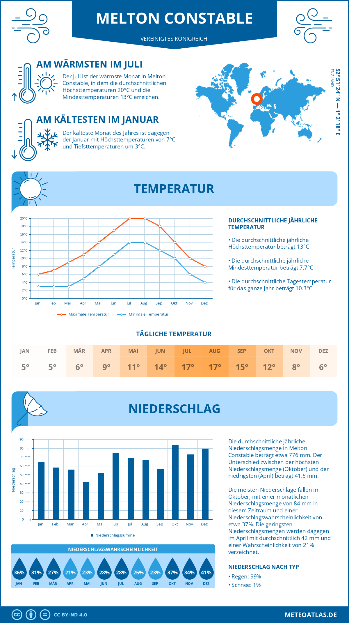 Wetter Melton Constable (Vereinigtes Königreich) - Temperatur und Niederschlag