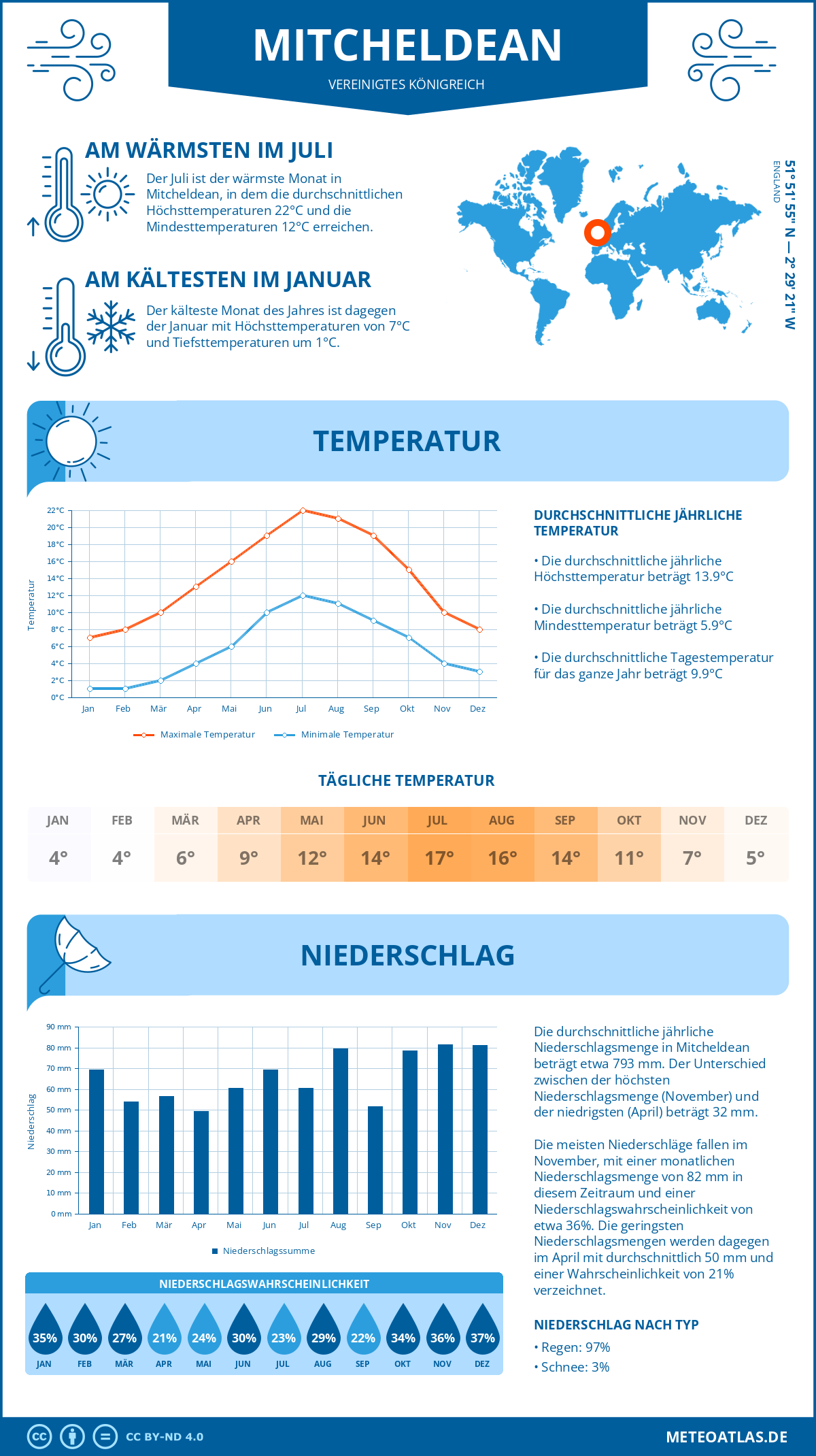 Wetter Mitcheldean (Vereinigtes Königreich) - Temperatur und Niederschlag