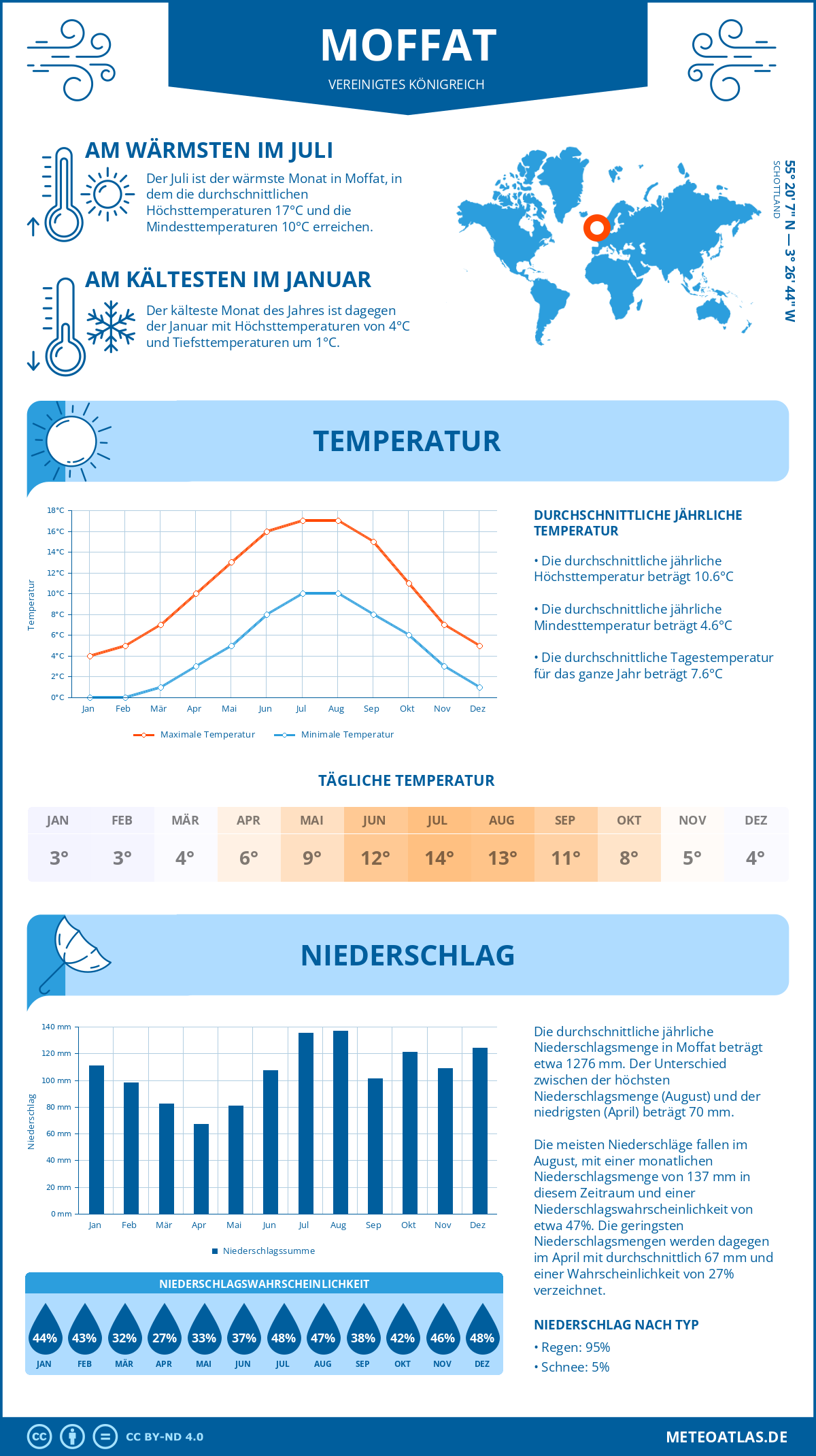 Wetter Moffat (Vereinigtes Königreich) - Temperatur und Niederschlag