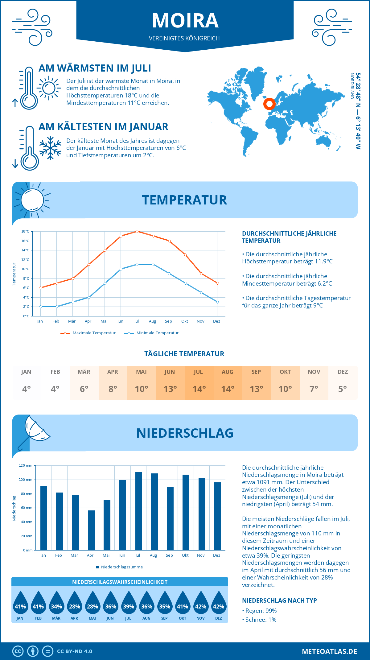 Wetter Moira (Vereinigtes Königreich) - Temperatur und Niederschlag