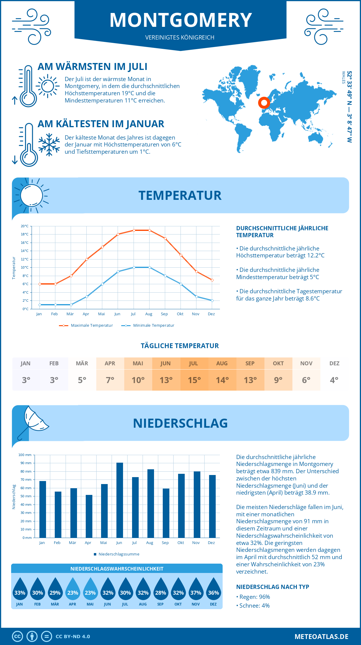 Wetter Montgomery (Vereinigtes Königreich) - Temperatur und Niederschlag