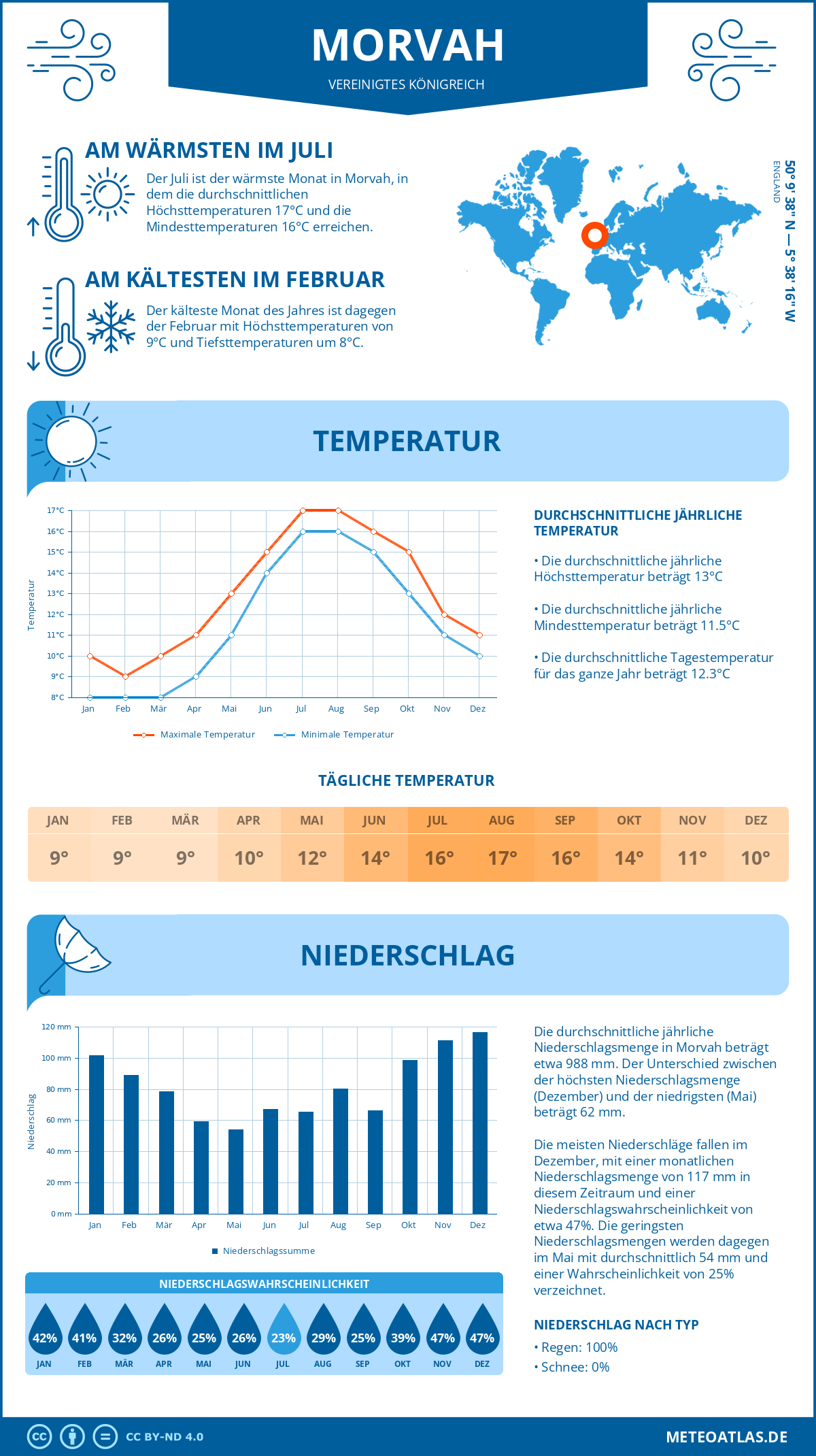 Wetter Morvah (Vereinigtes Königreich) - Temperatur und Niederschlag