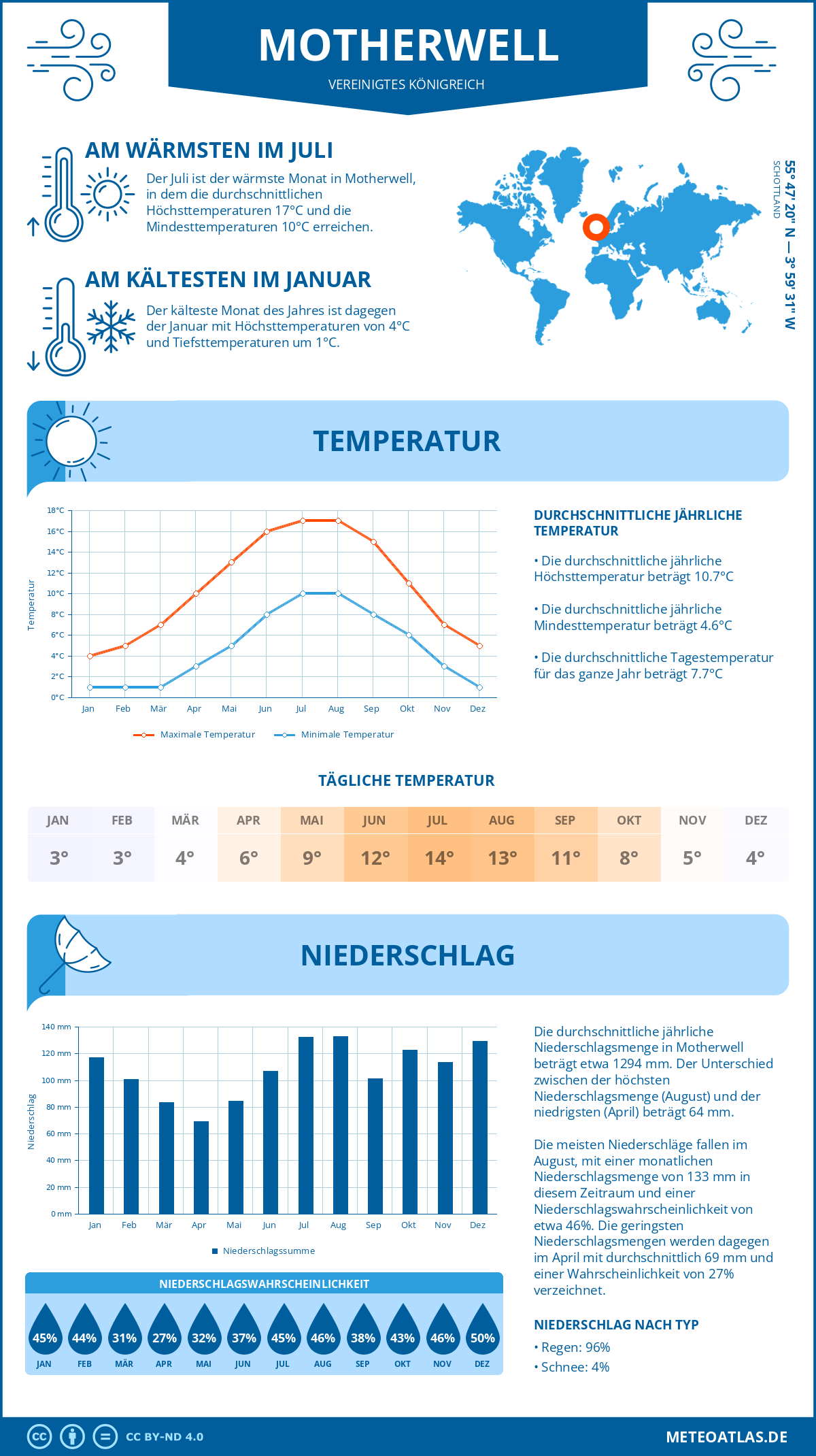 Wetter Motherwell (Vereinigtes Königreich) - Temperatur und Niederschlag