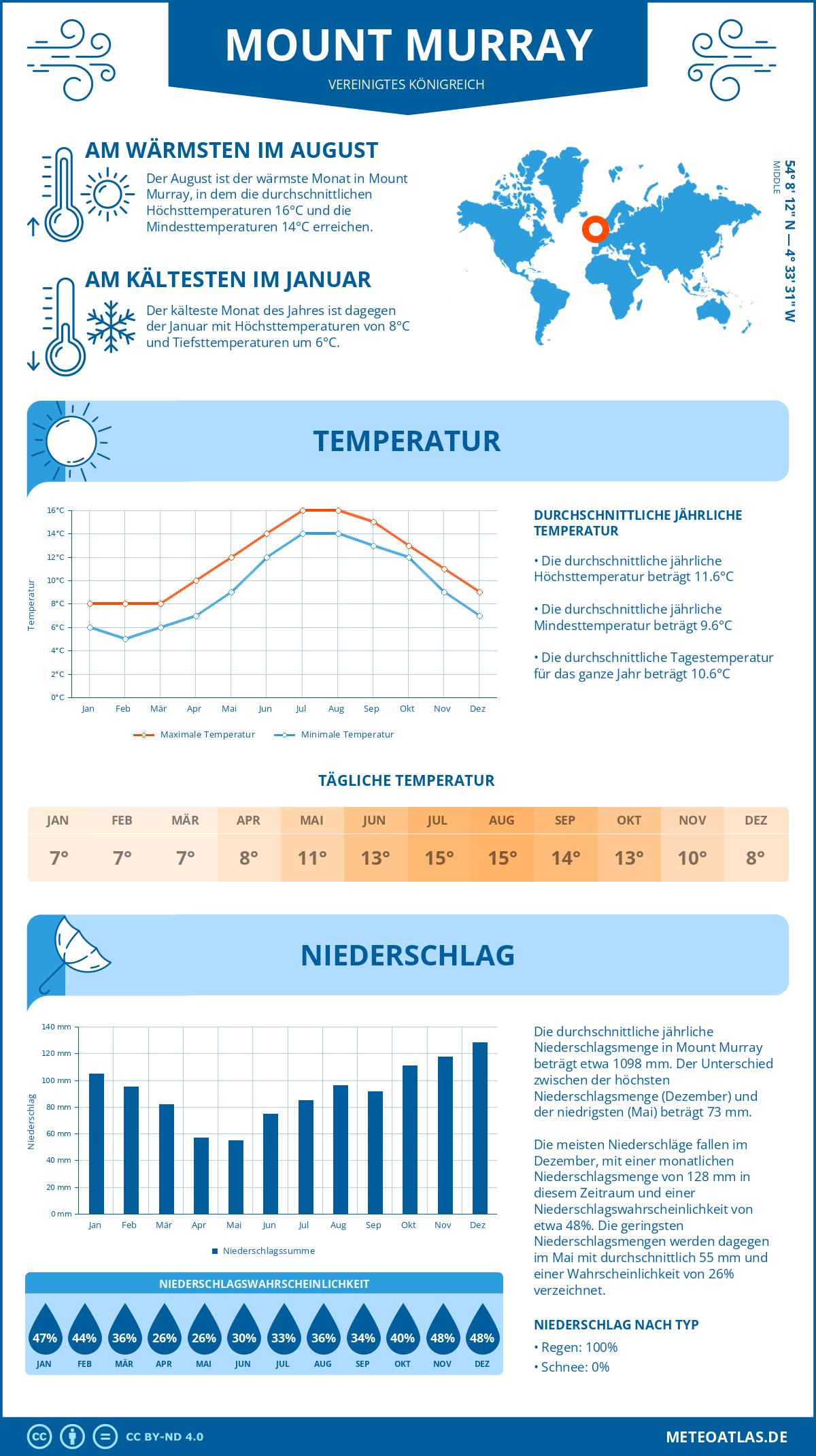 Wetter Mount Murray (Vereinigtes Königreich) - Temperatur und Niederschlag