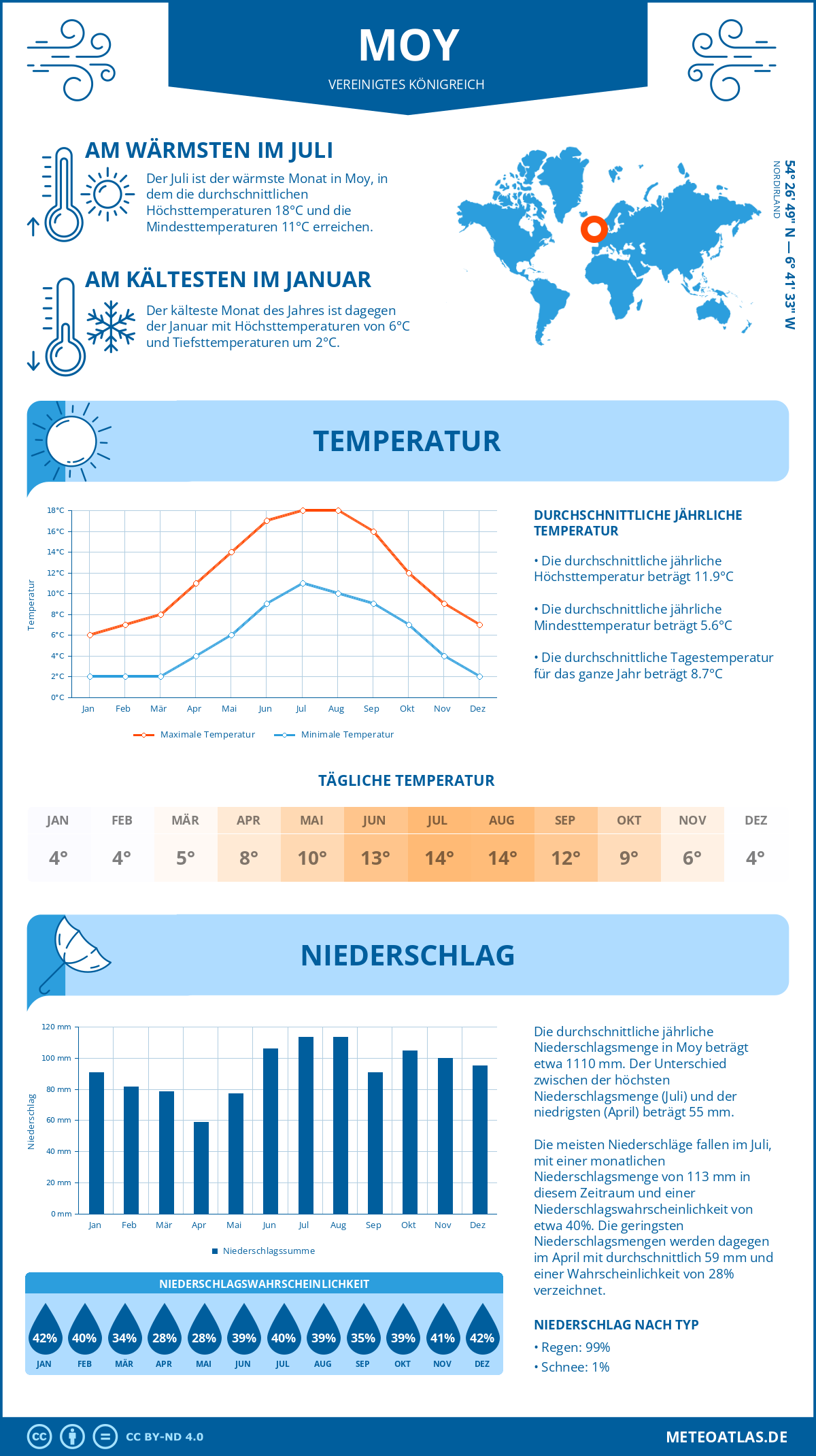 Wetter Moy (Vereinigtes Königreich) - Temperatur und Niederschlag