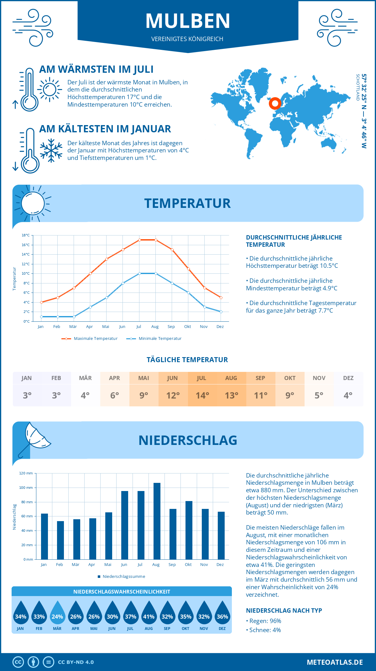 Wetter Mulben (Vereinigtes Königreich) - Temperatur und Niederschlag