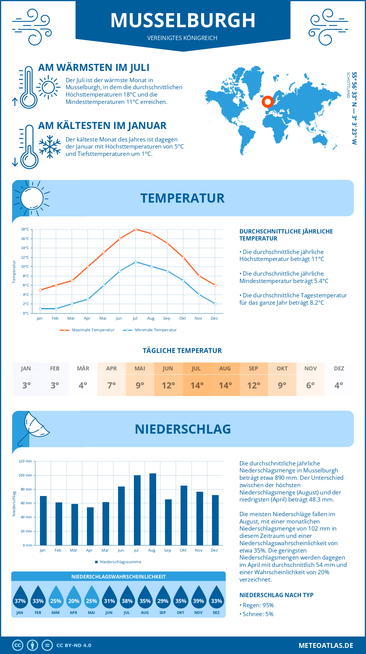 Wetter Musselburgh (Vereinigtes Königreich) - Temperatur und Niederschlag