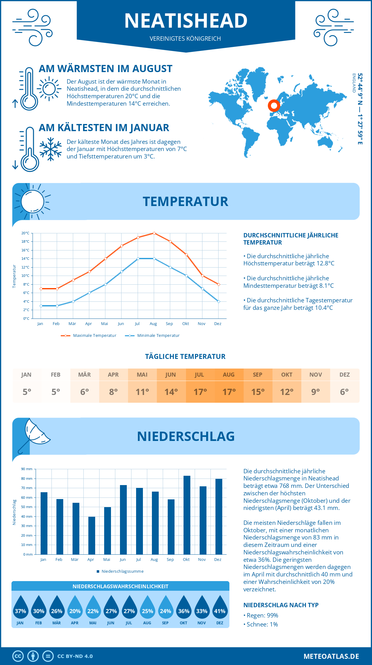 Wetter Neatishead (Vereinigtes Königreich) - Temperatur und Niederschlag