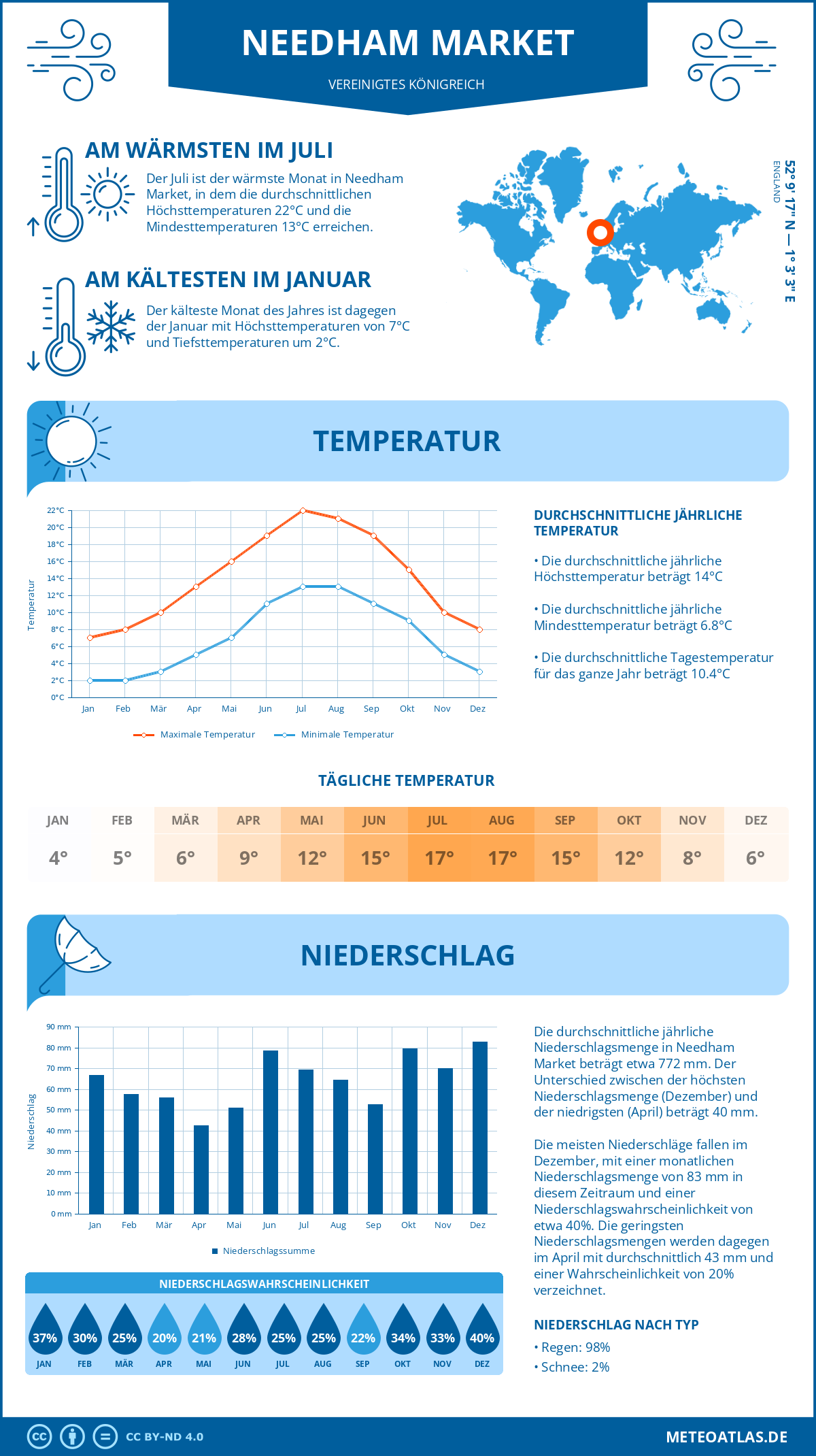 Wetter Needham Market (Vereinigtes Königreich) - Temperatur und Niederschlag