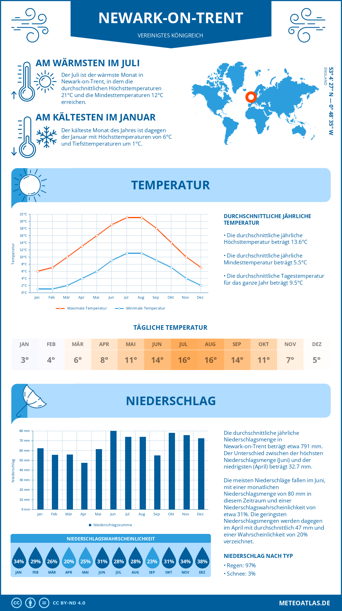 Wetter Newark-on-Trent (Vereinigtes Königreich) - Temperatur und Niederschlag