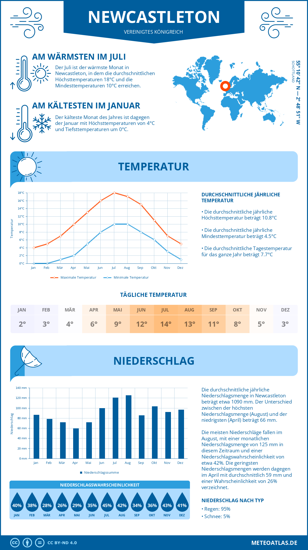 Wetter Newcastleton (Vereinigtes Königreich) - Temperatur und Niederschlag