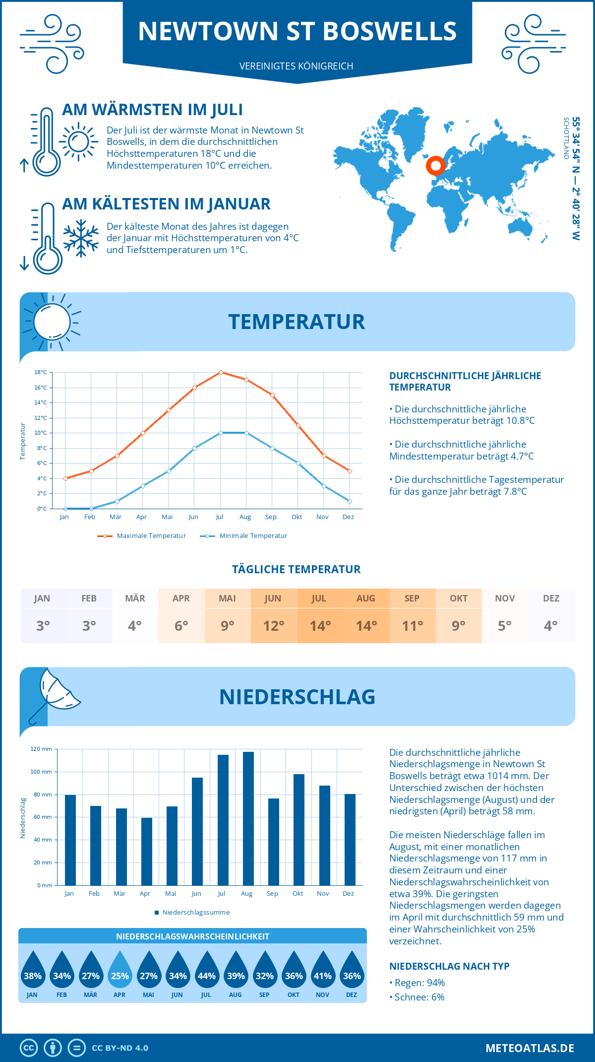 Wetter Newtown St Boswells (Vereinigtes Königreich) - Temperatur und Niederschlag