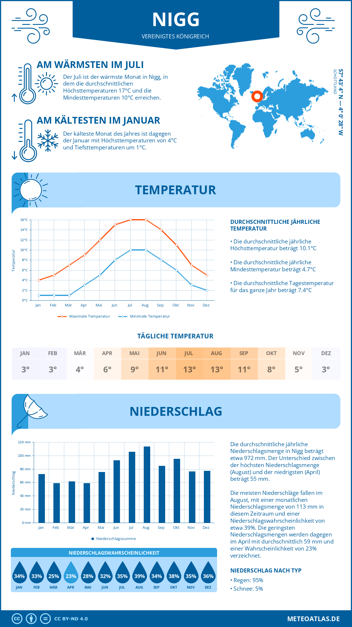 Wetter Nigg (Vereinigtes Königreich) - Temperatur und Niederschlag