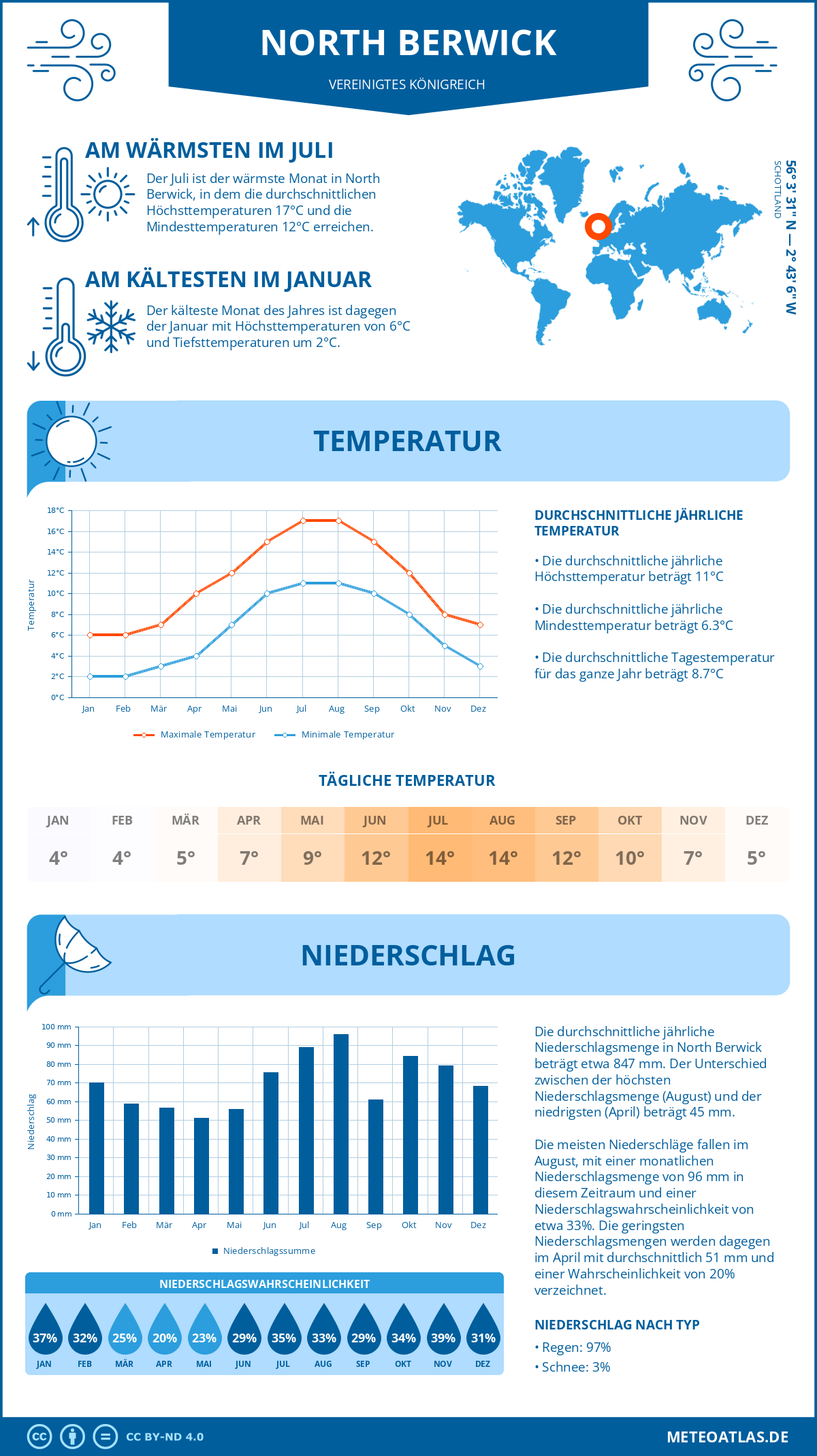 Wetter North Berwick (Vereinigtes Königreich) - Temperatur und Niederschlag