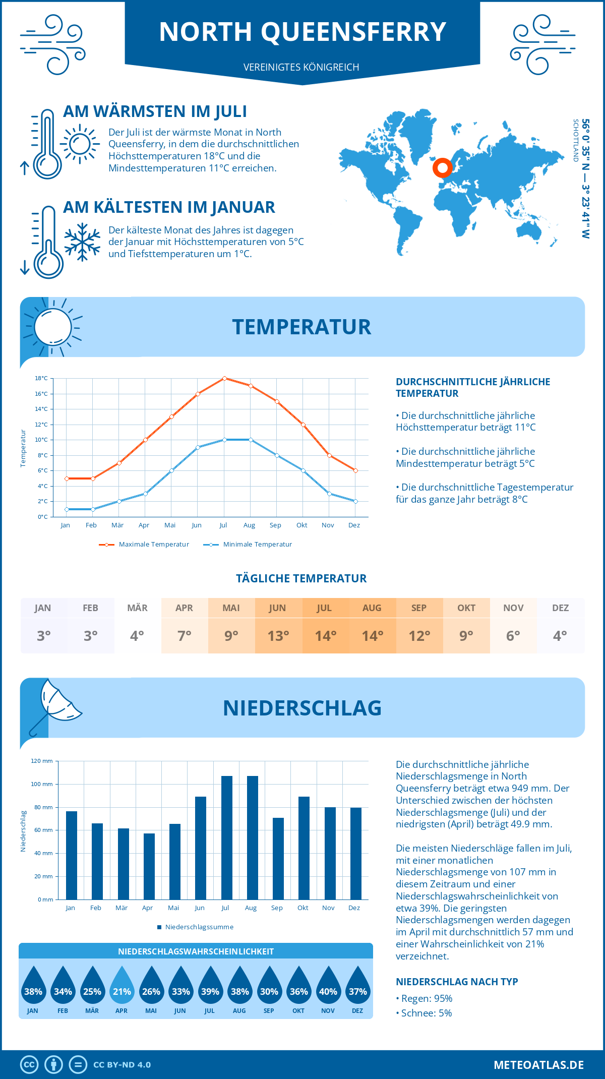 Wetter North Queensferry (Vereinigtes Königreich) - Temperatur und Niederschlag