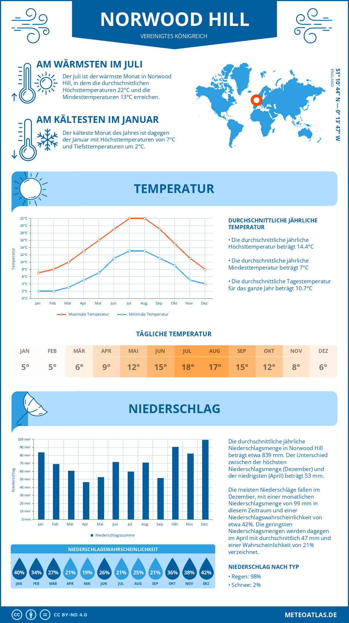 Wetter Norwood Hill (Vereinigtes Königreich) - Temperatur und Niederschlag