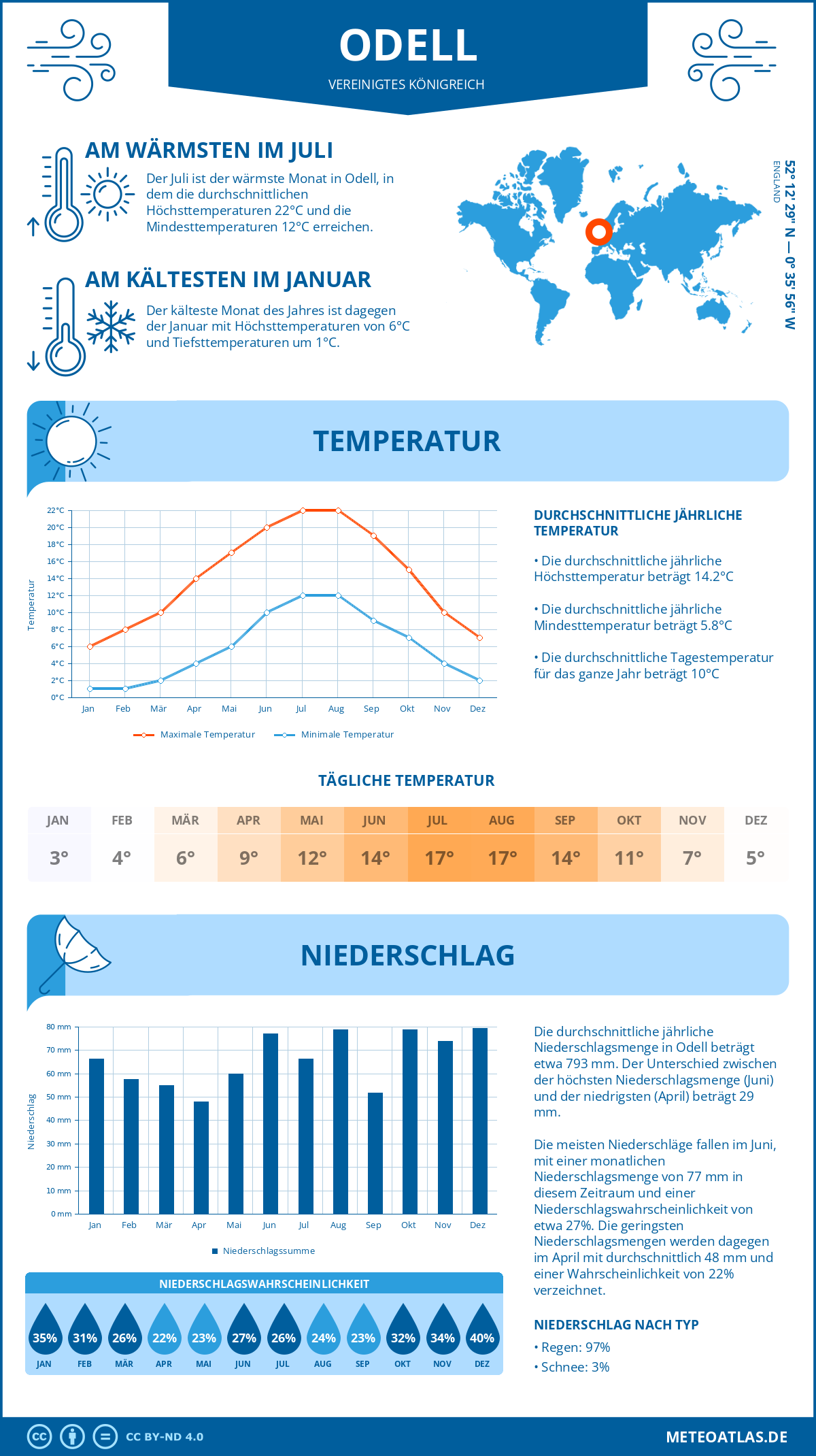 Wetter Odell (Vereinigtes Königreich) - Temperatur und Niederschlag