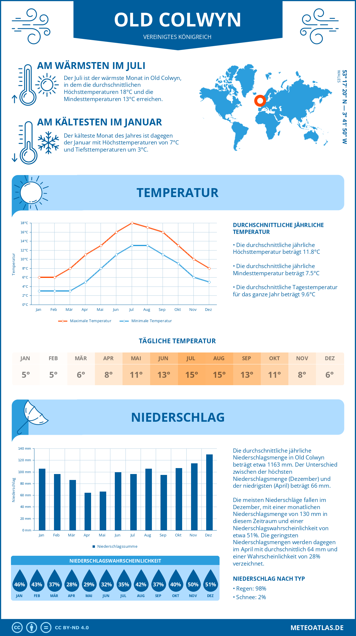 Wetter Old Colwyn (Vereinigtes Königreich) - Temperatur und Niederschlag