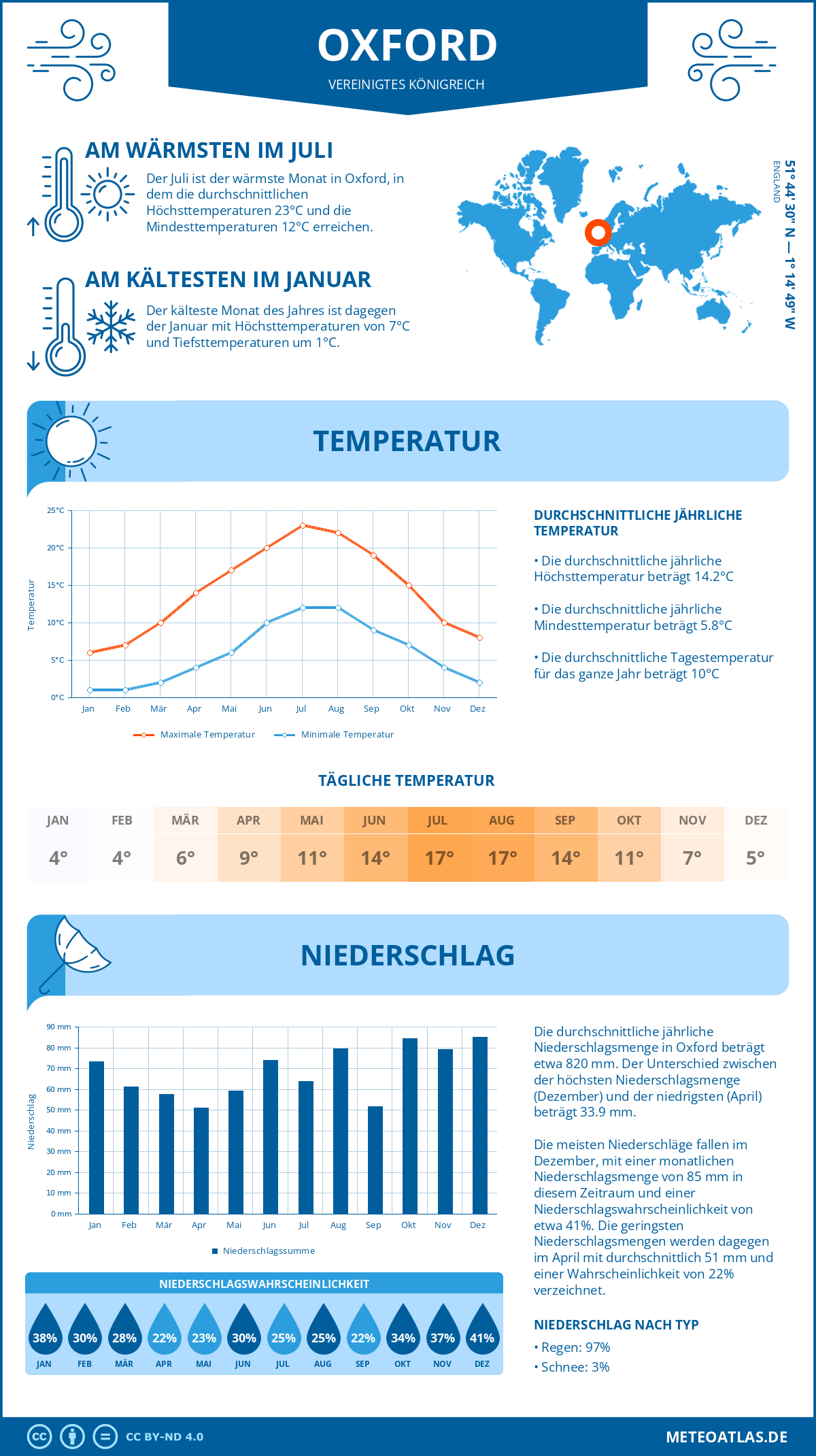 Wetter Oxford (Vereinigtes Königreich) - Temperatur und Niederschlag