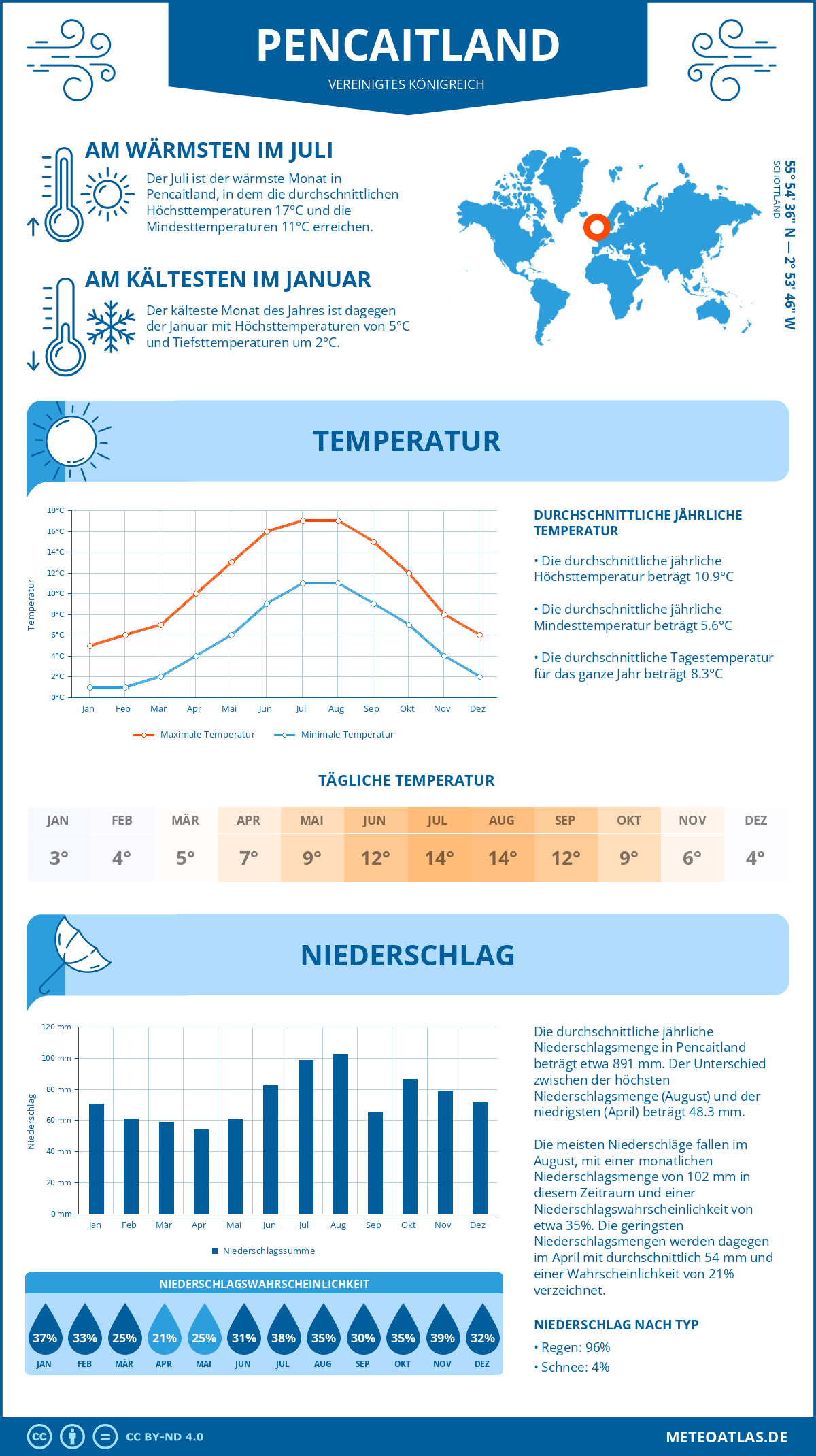 Wetter Pencaitland (Vereinigtes Königreich) - Temperatur und Niederschlag