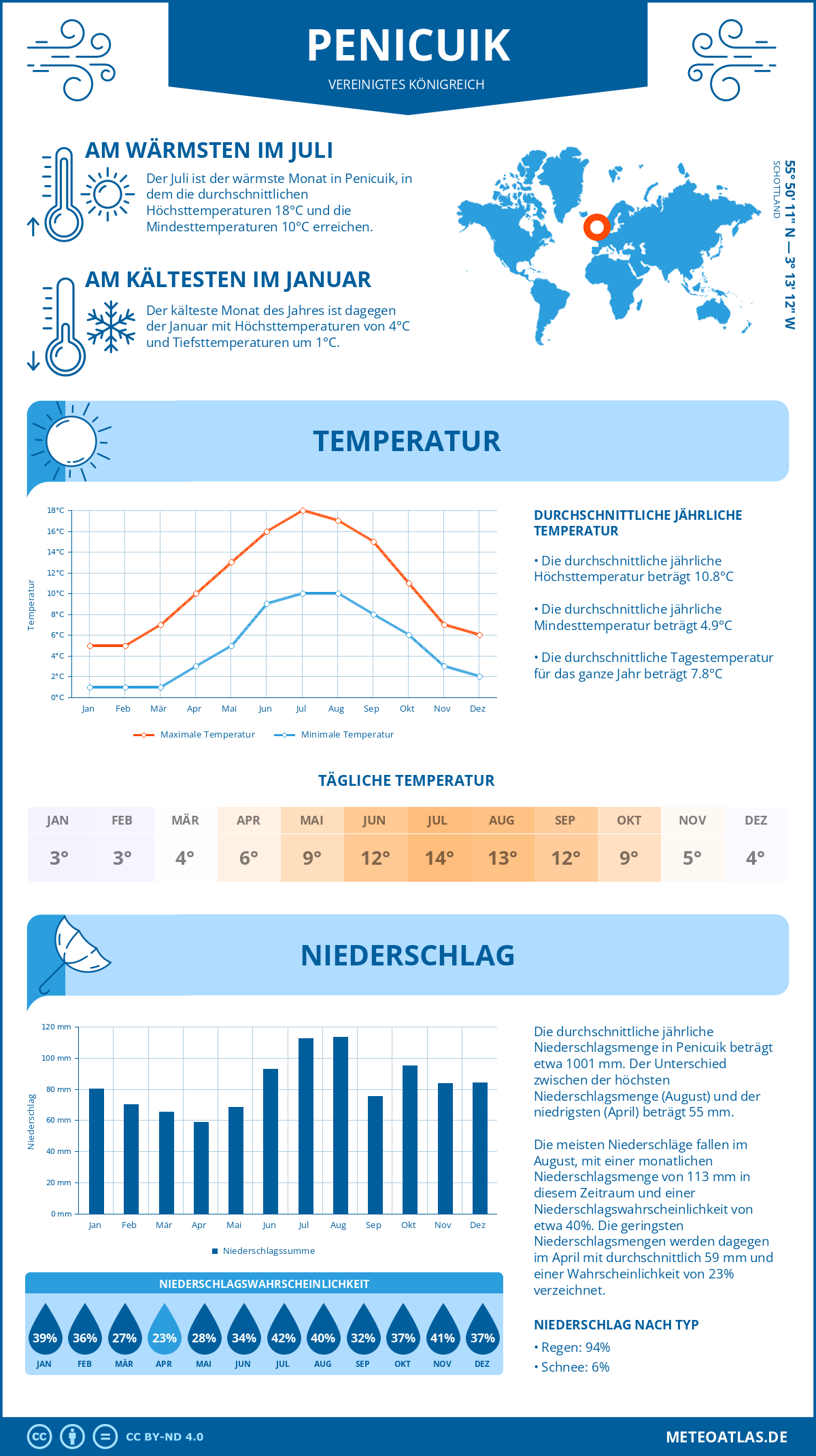 Wetter Penicuik (Vereinigtes Königreich) - Temperatur und Niederschlag