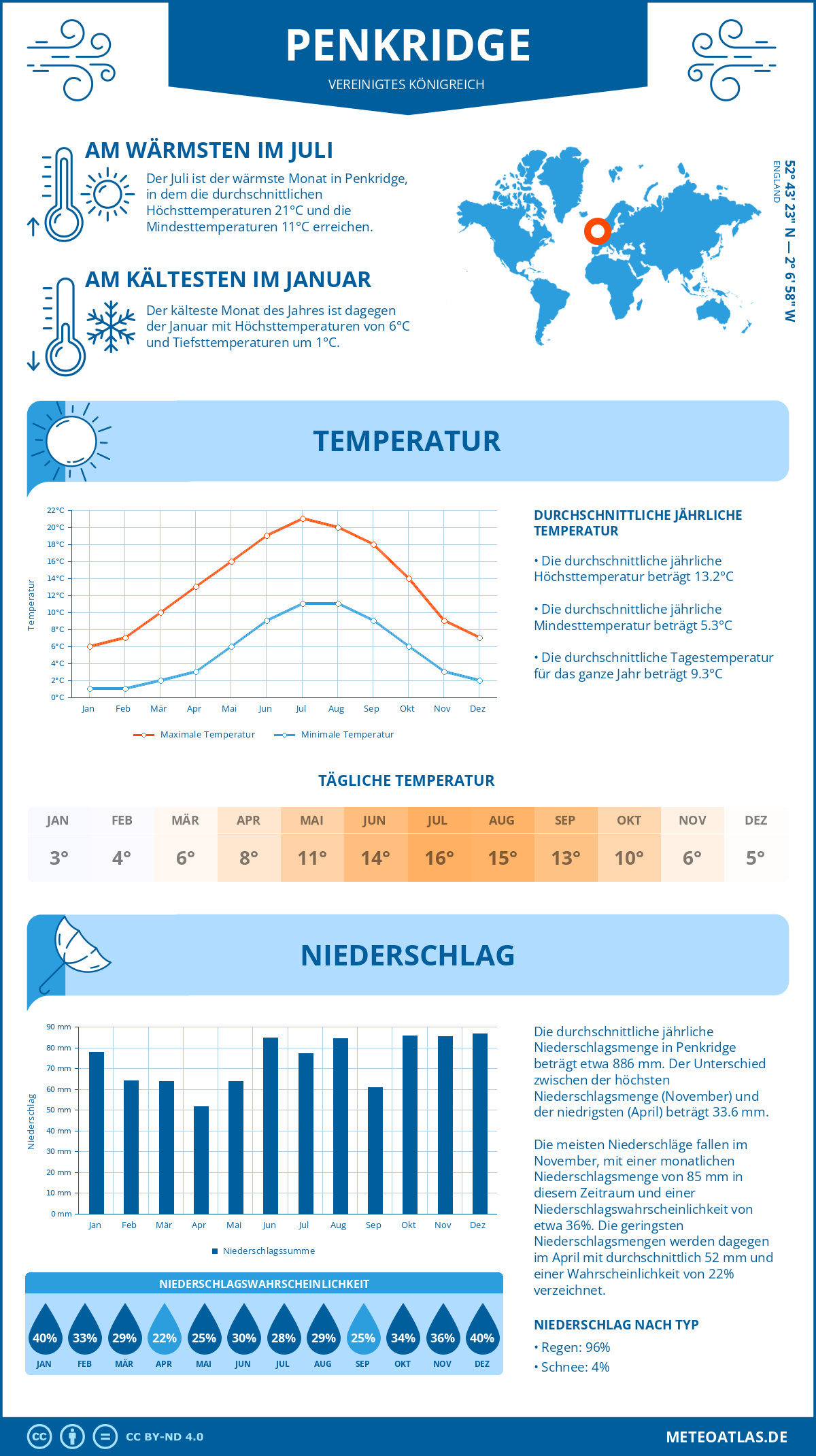 Wetter Penkridge (Vereinigtes Königreich) - Temperatur und Niederschlag