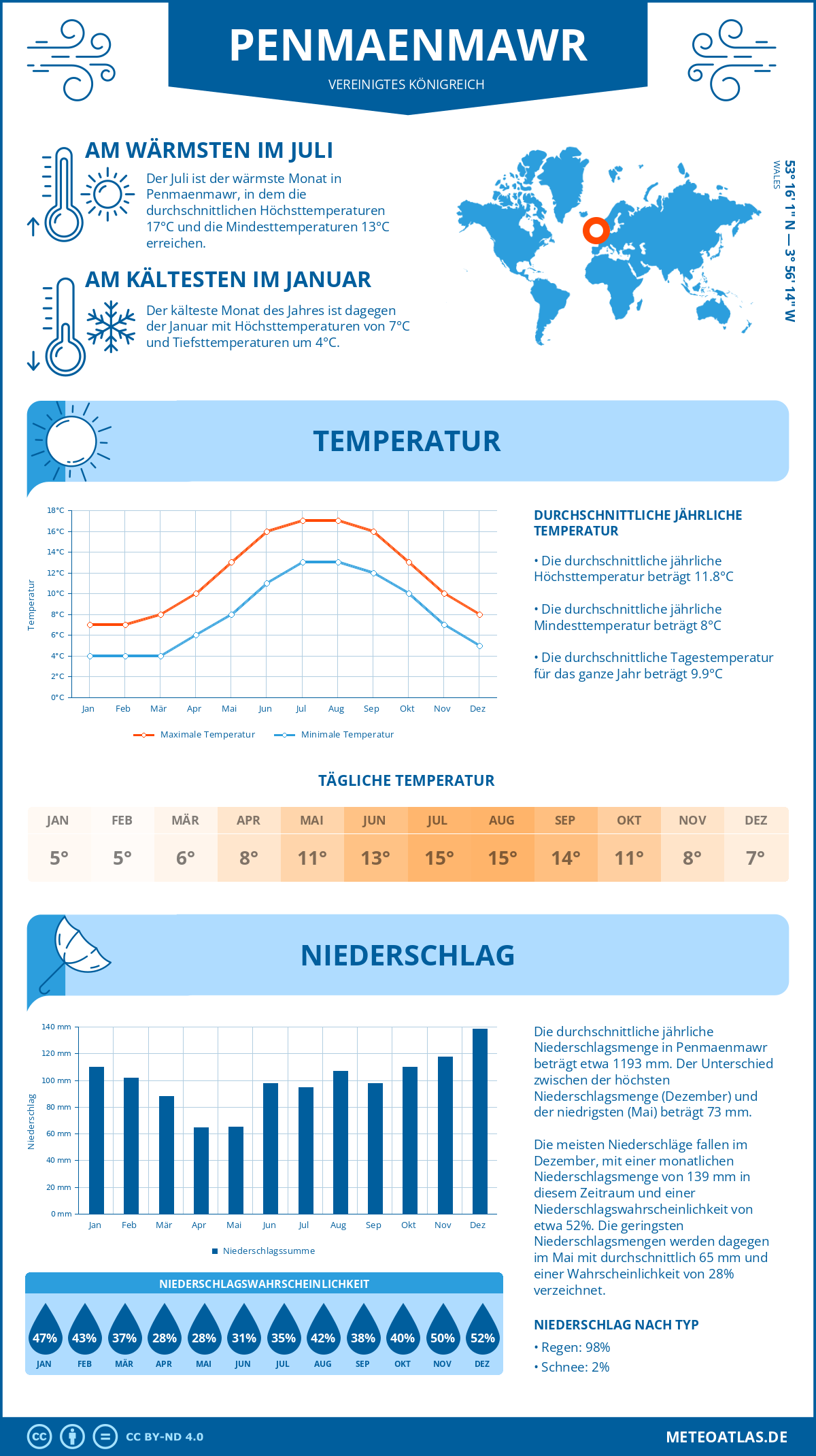 Wetter Penmaenmawr (Vereinigtes Königreich) - Temperatur und Niederschlag