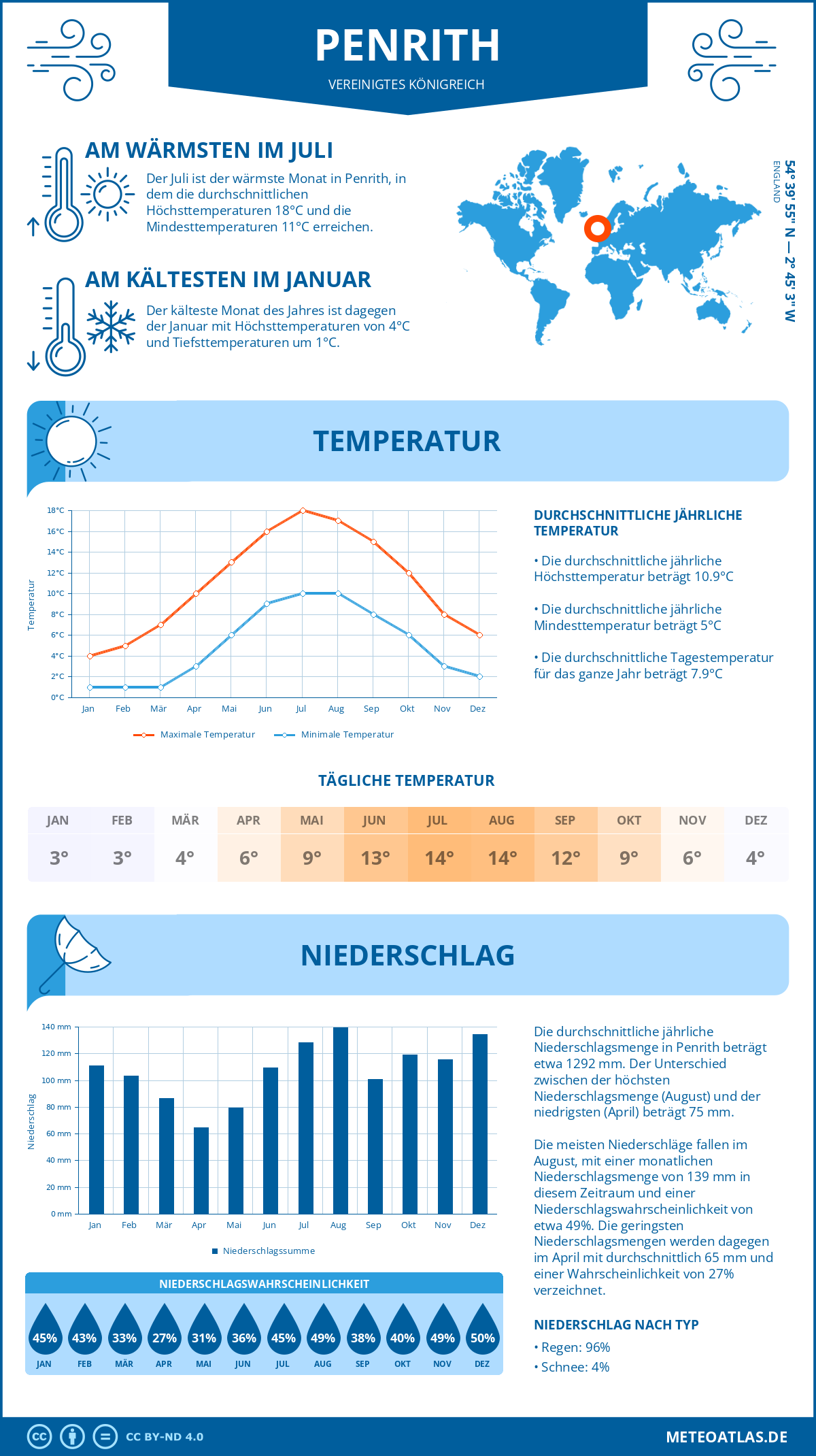 Wetter Penrith (Vereinigtes Königreich) - Temperatur und Niederschlag