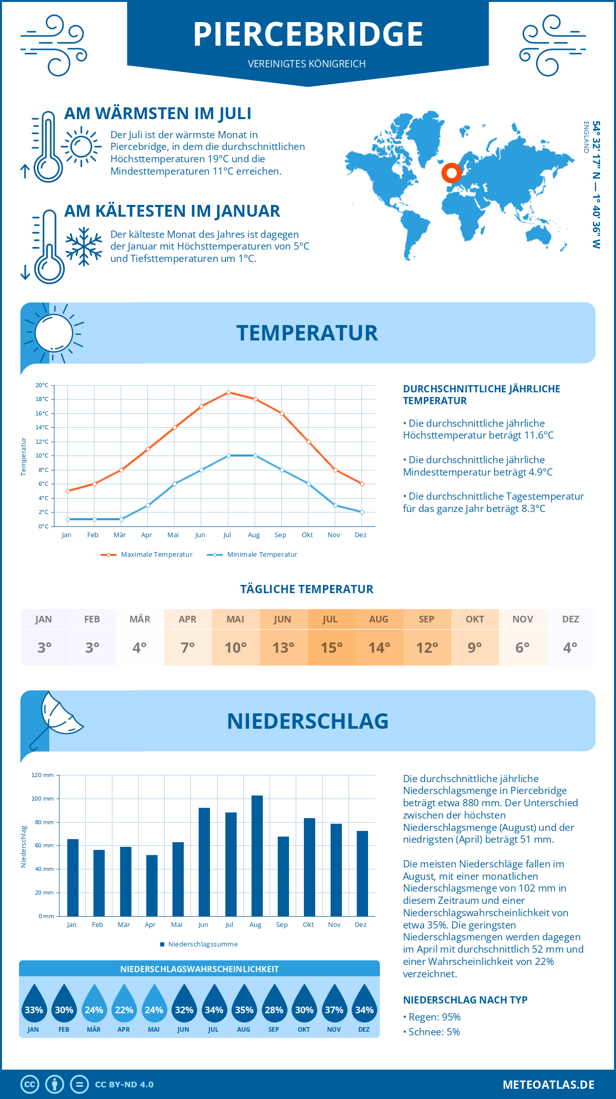 Wetter Piercebridge (Vereinigtes Königreich) - Temperatur und Niederschlag