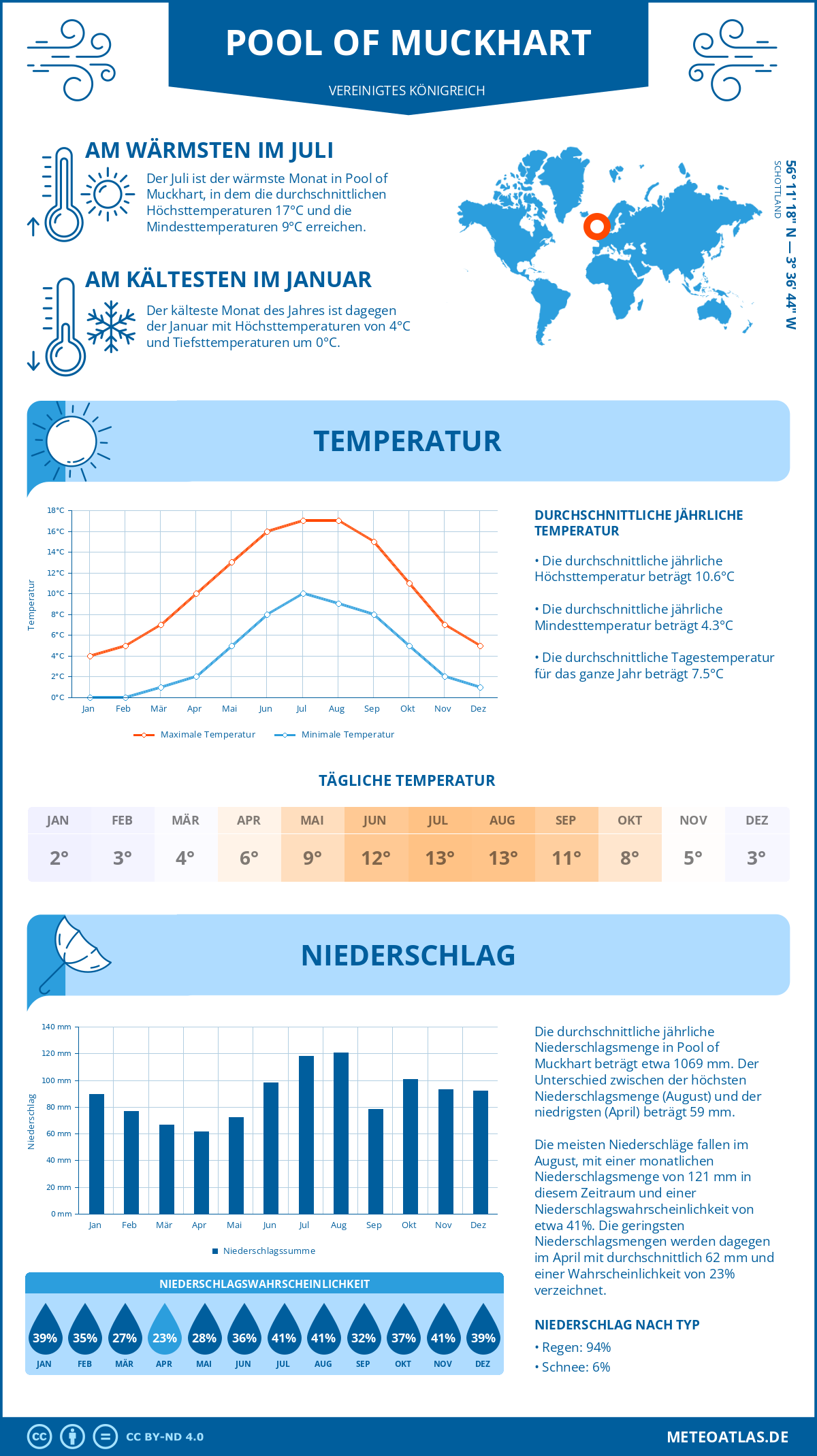 Wetter Pool of Muckhart (Vereinigtes Königreich) - Temperatur und Niederschlag