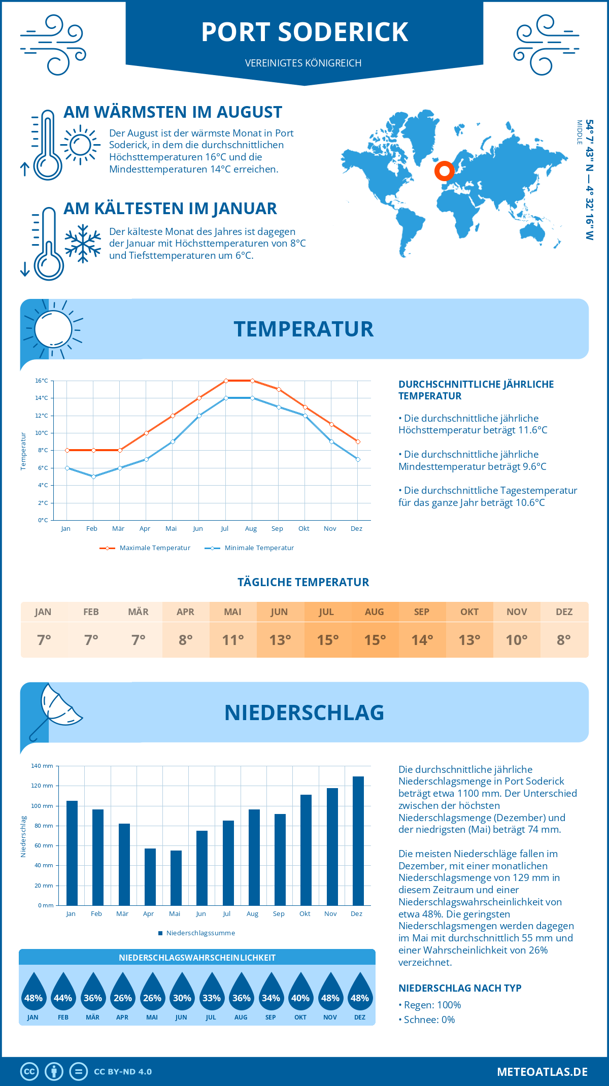 Wetter Port Soderick (Vereinigtes Königreich) - Temperatur und Niederschlag