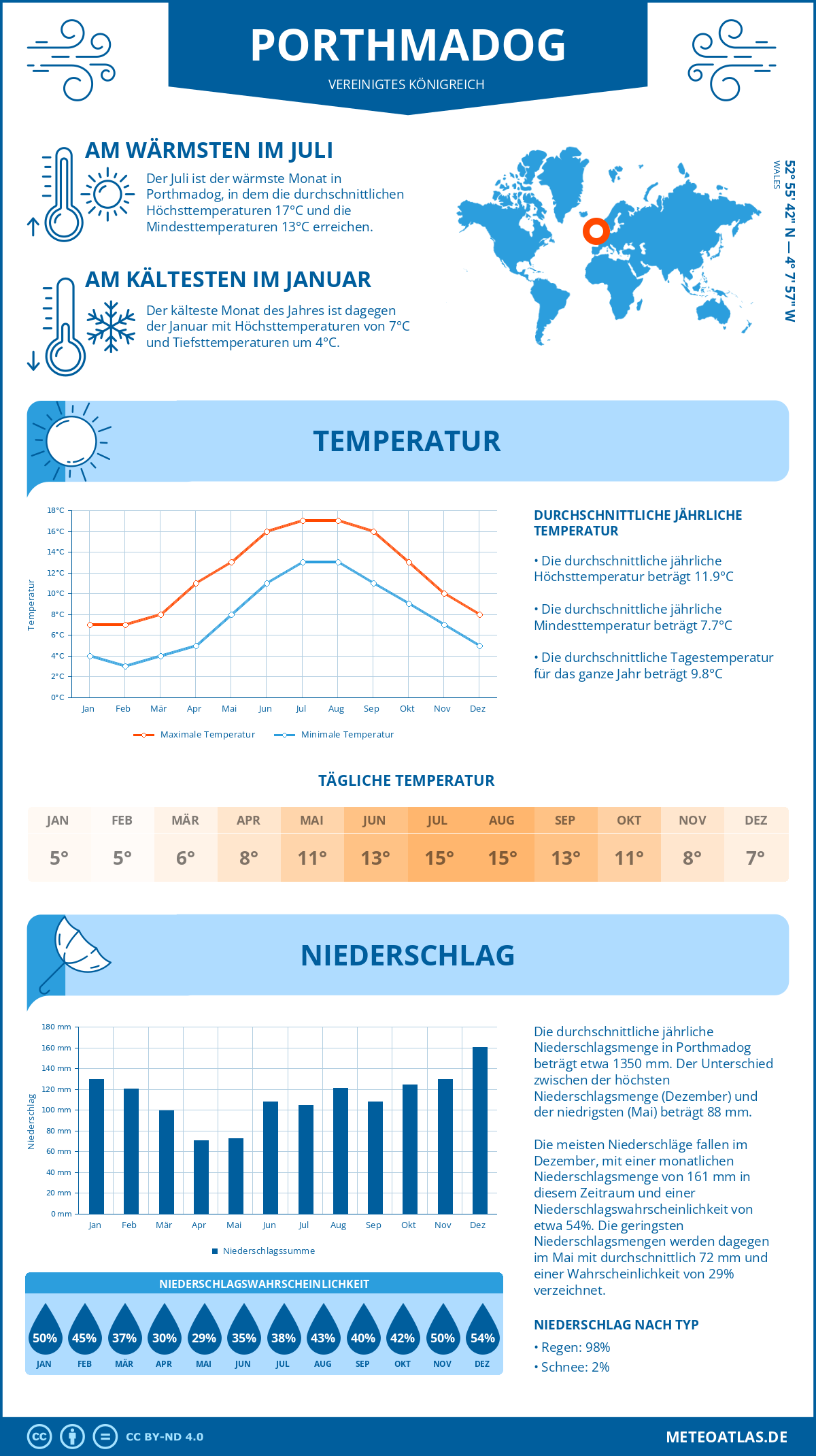 Wetter Porthmadog (Vereinigtes Königreich) - Temperatur und Niederschlag