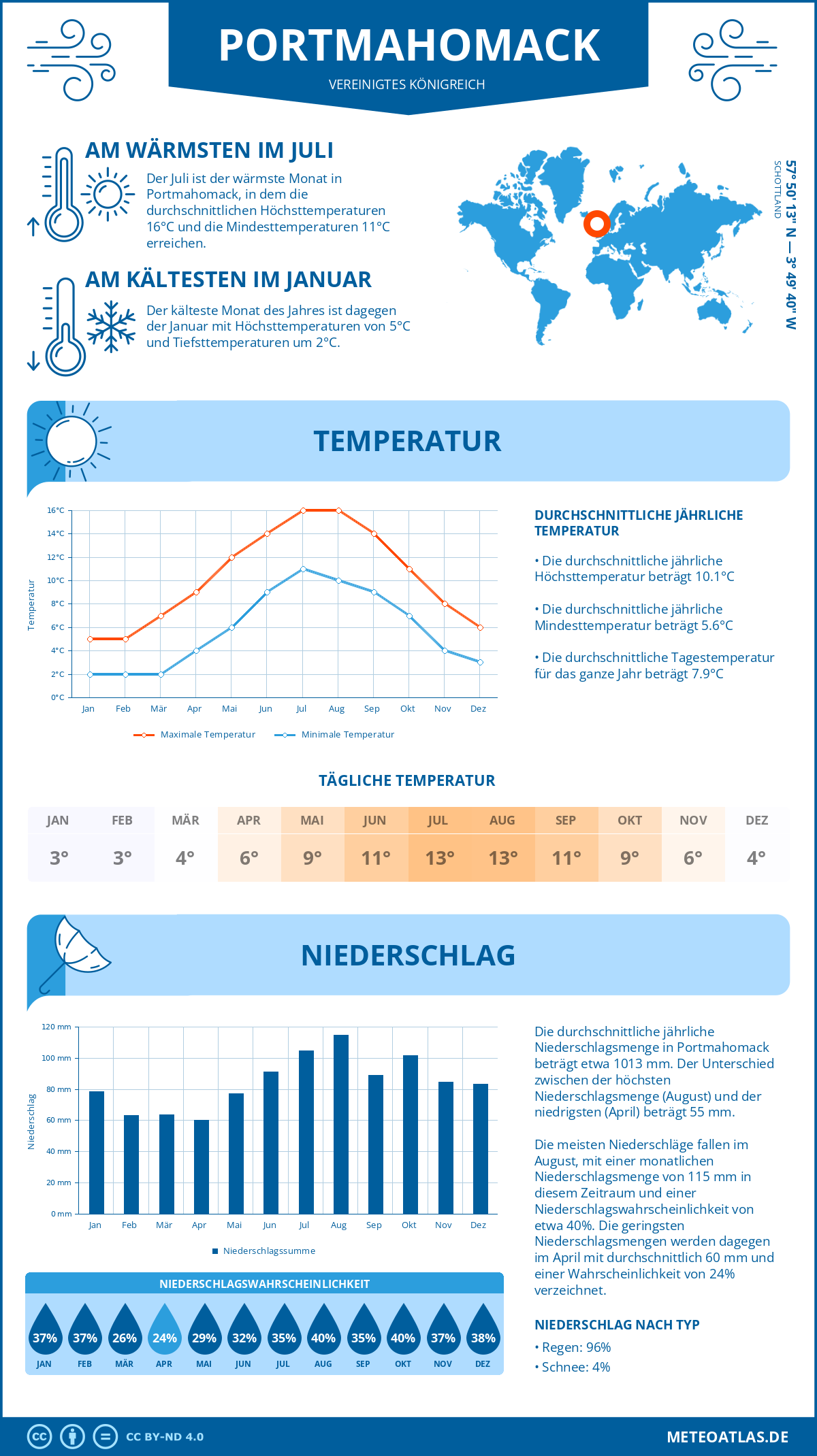 Wetter Portmahomack (Vereinigtes Königreich) - Temperatur und Niederschlag