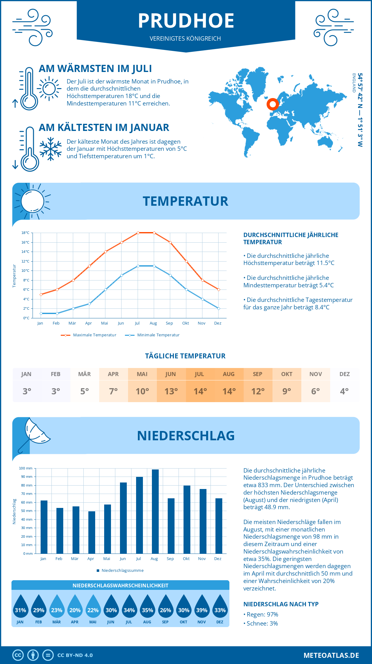 Wetter Prudhoe (Vereinigtes Königreich) - Temperatur und Niederschlag