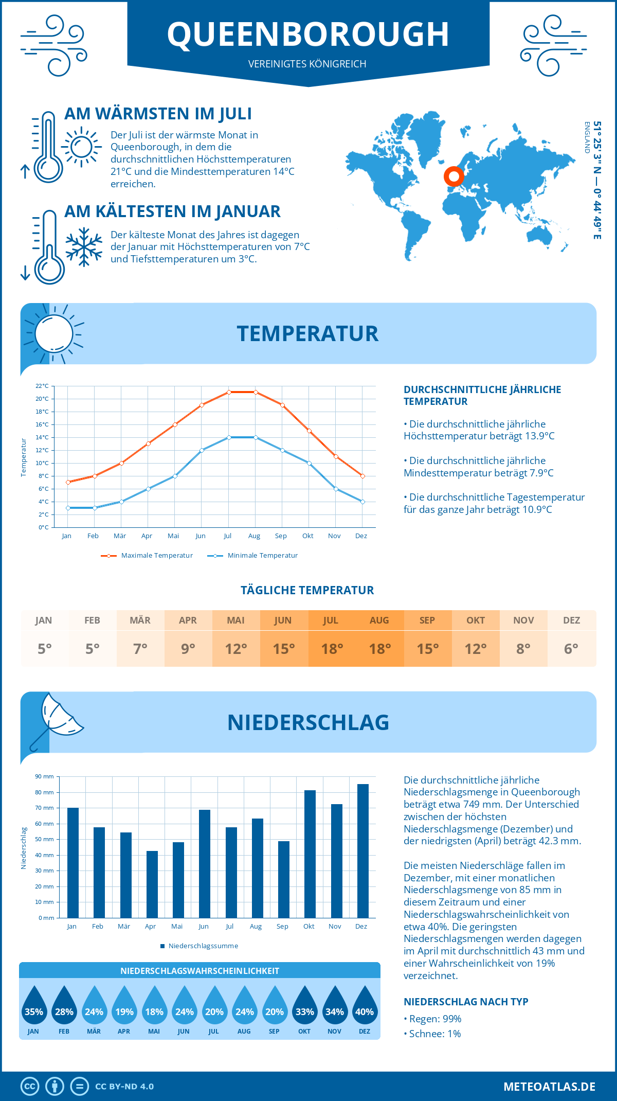 Wetter Queenborough (Vereinigtes Königreich) - Temperatur und Niederschlag