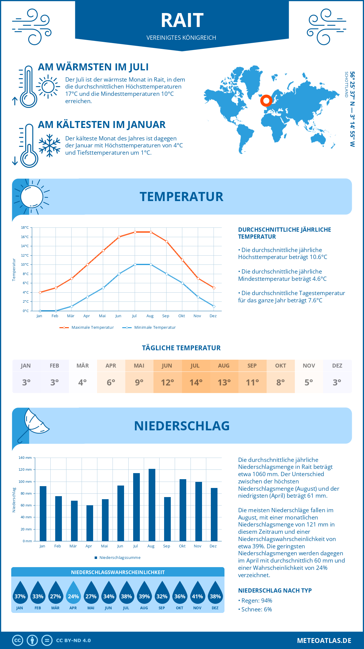 Wetter Rait (Vereinigtes Königreich) - Temperatur und Niederschlag