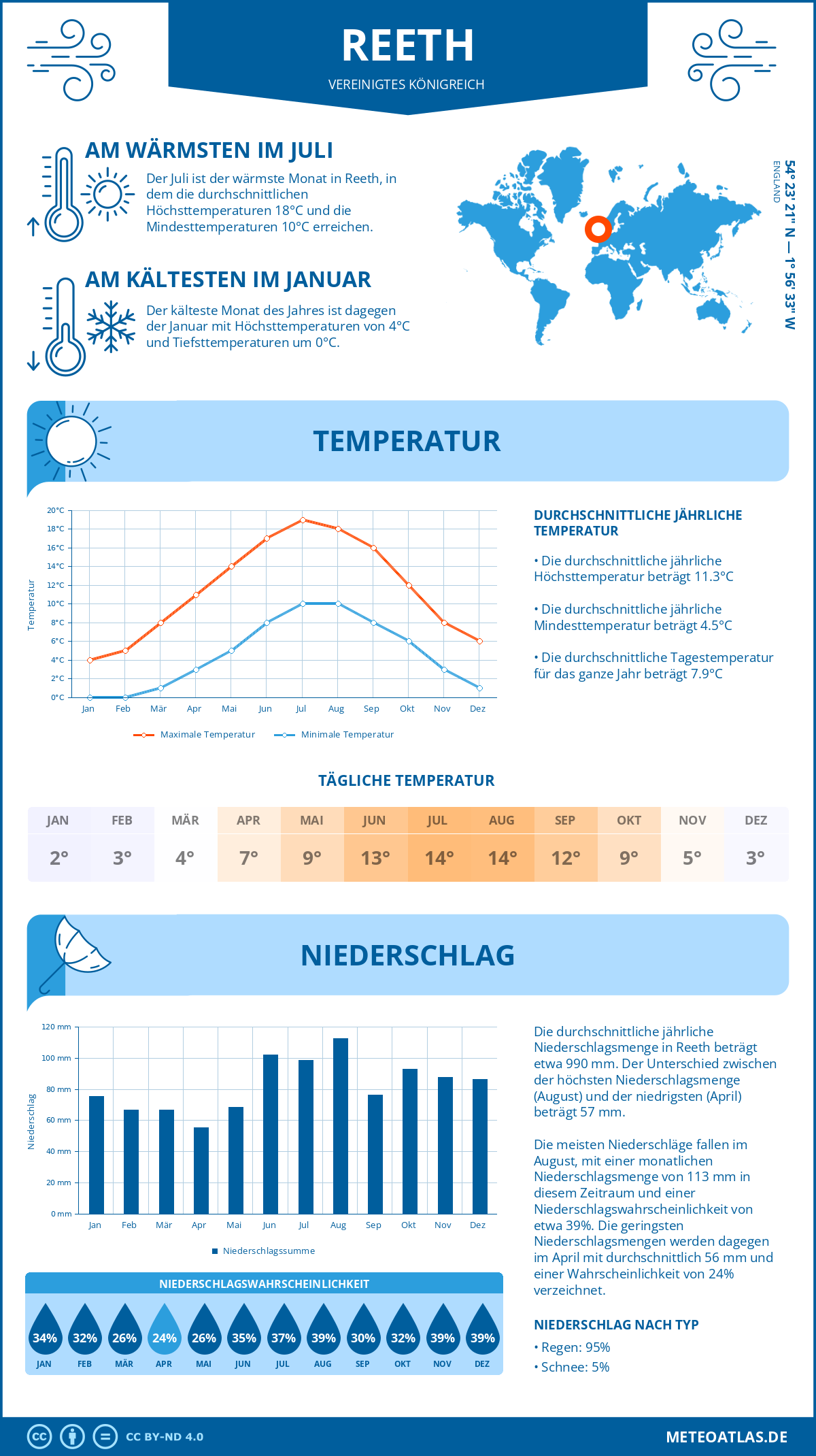 Wetter Reeth (Vereinigtes Königreich) - Temperatur und Niederschlag