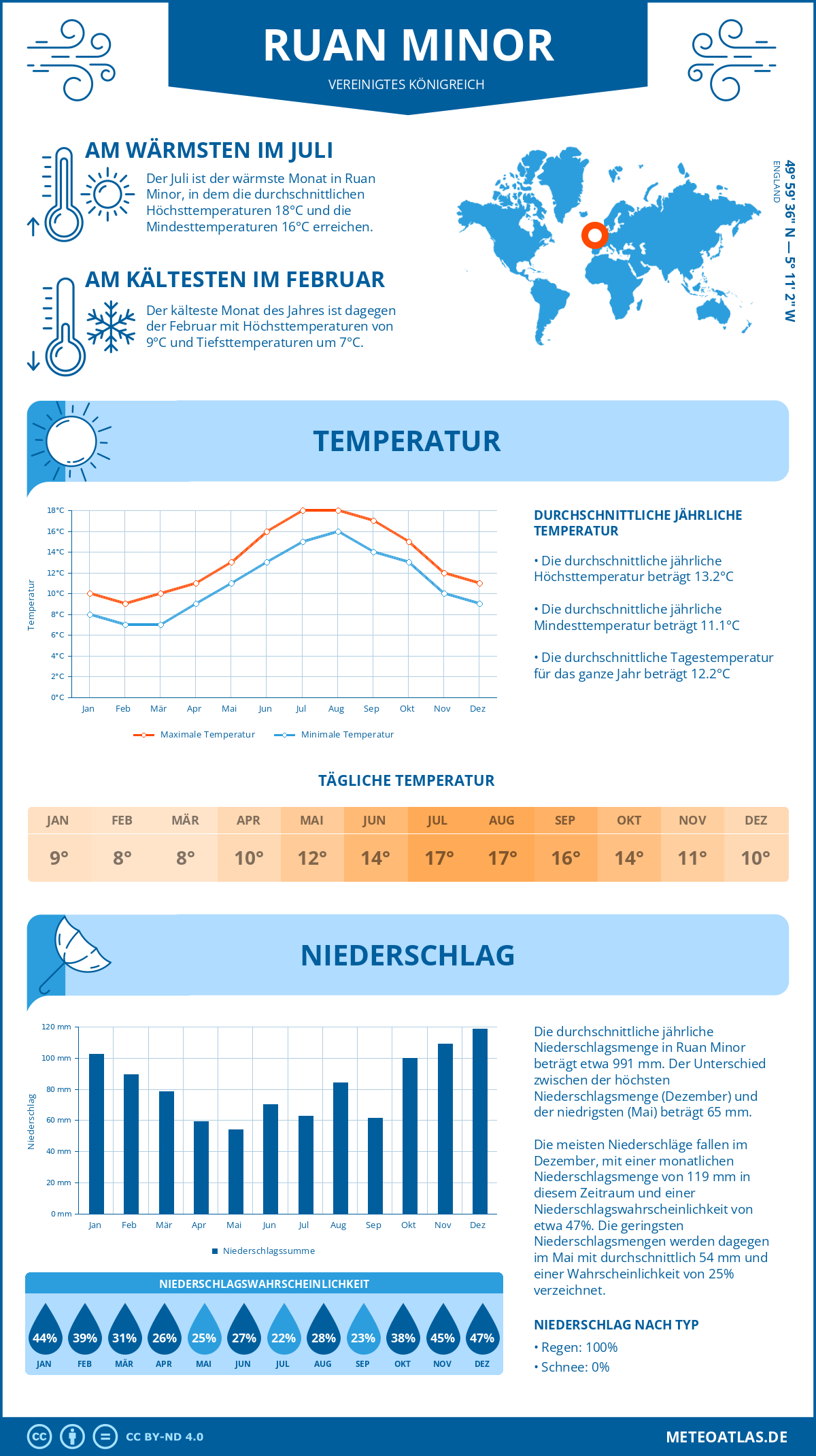 Wetter Ruan Minor (Vereinigtes Königreich) - Temperatur und Niederschlag