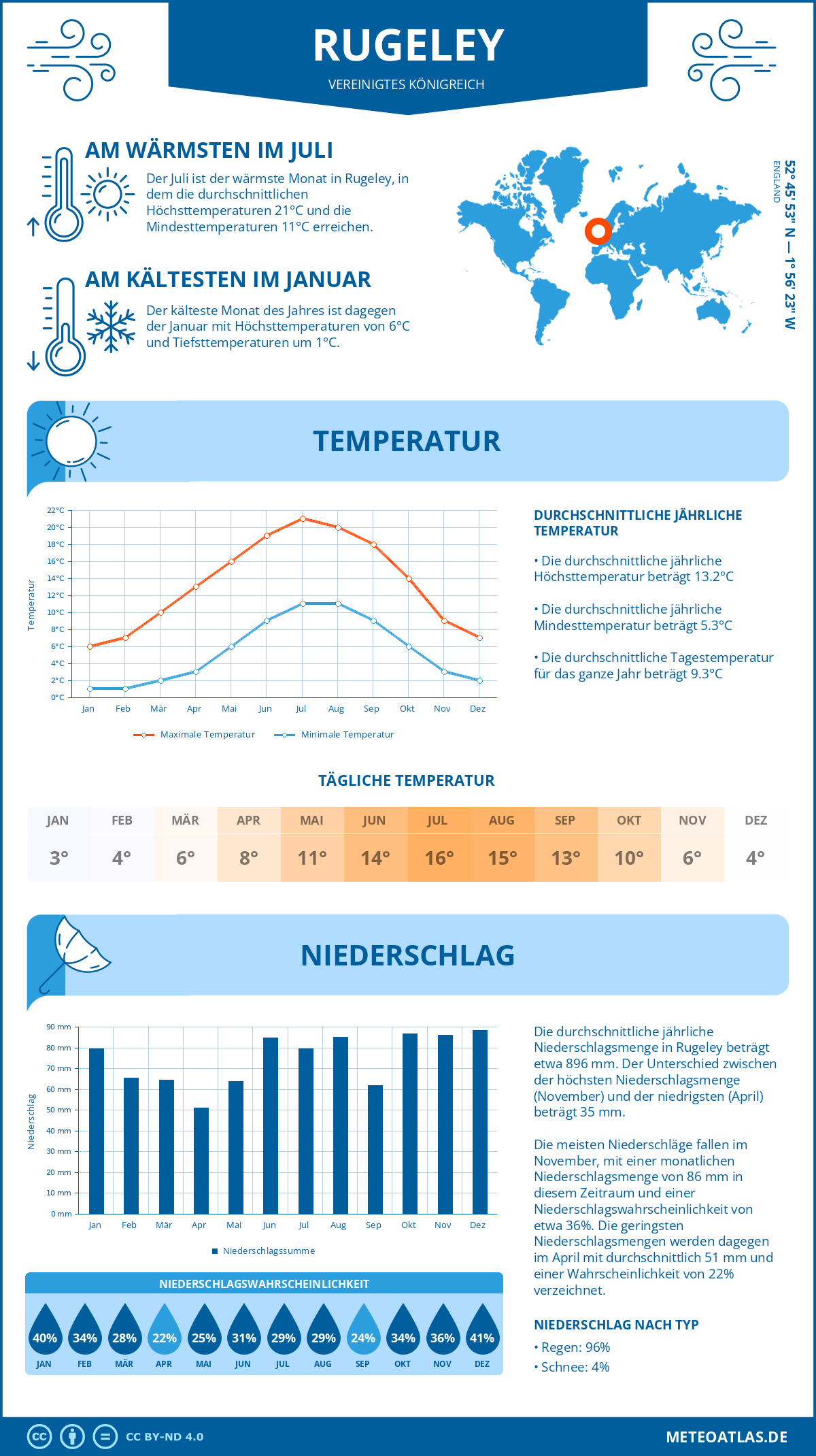 Wetter Rugeley (Vereinigtes Königreich) - Temperatur und Niederschlag