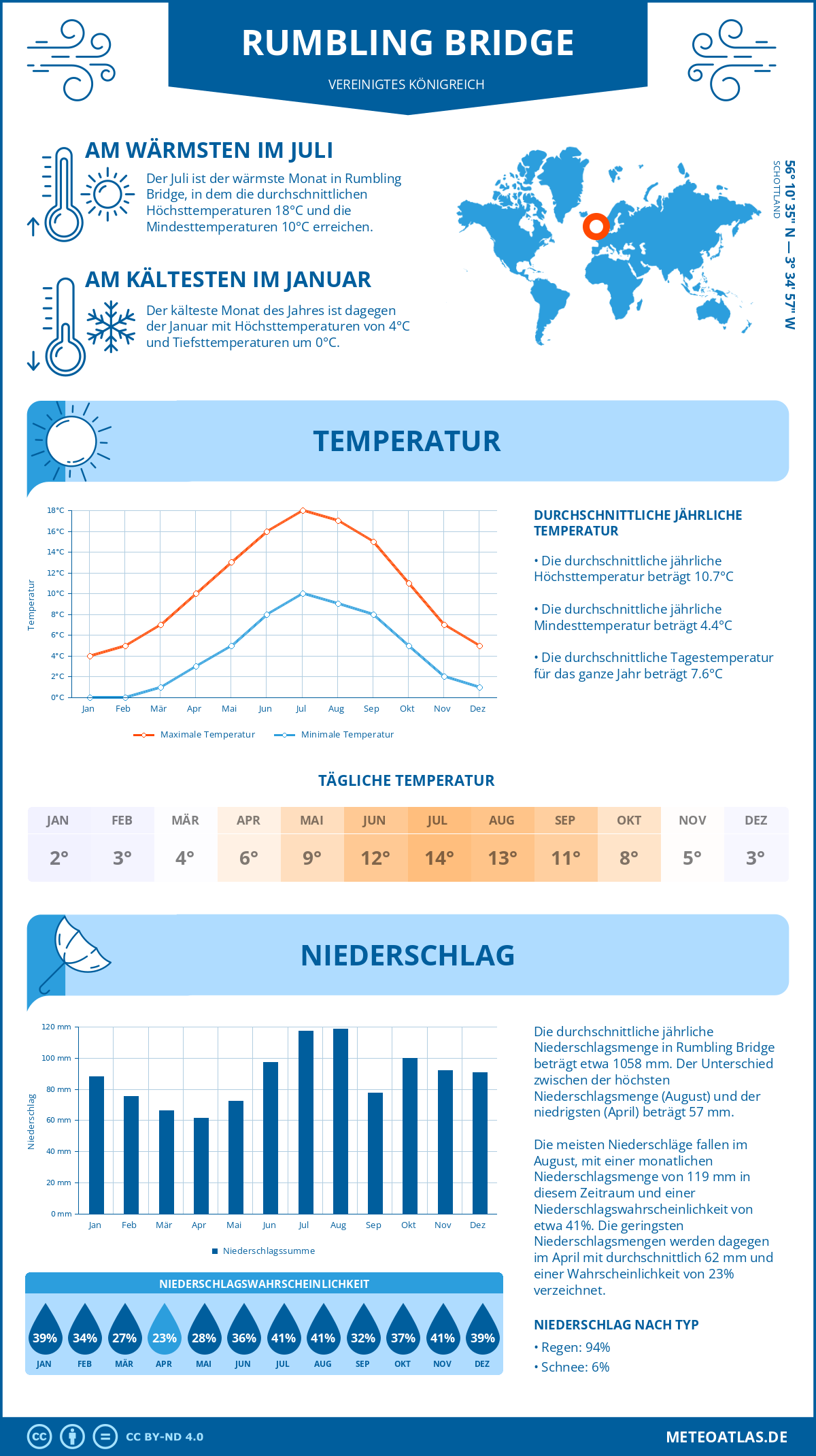 Wetter Rumbling Bridge (Vereinigtes Königreich) - Temperatur und Niederschlag