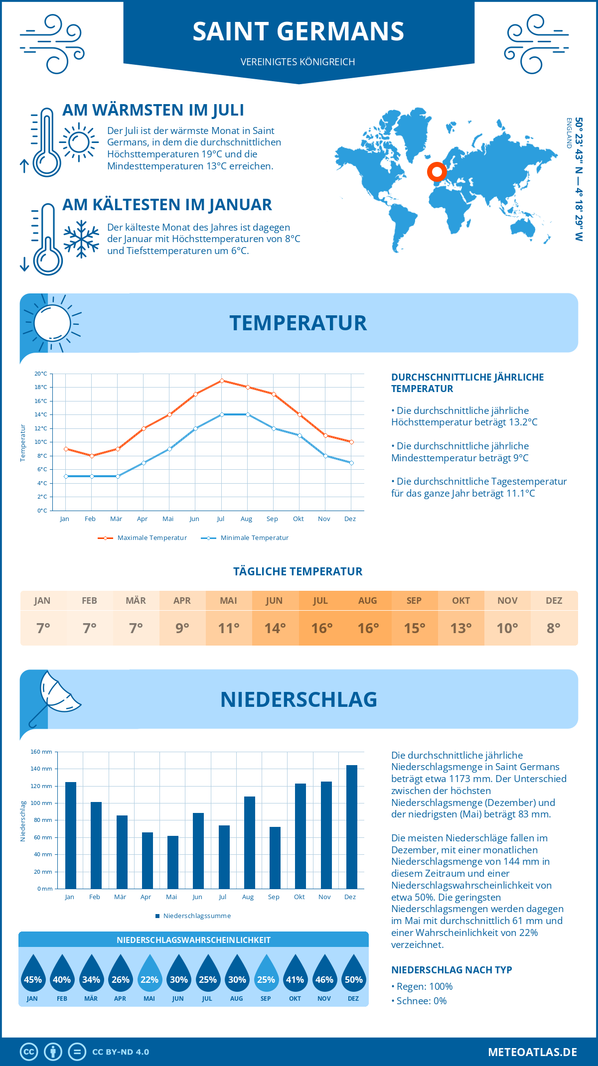 Wetter Saint Germans (Vereinigtes Königreich) - Temperatur und Niederschlag