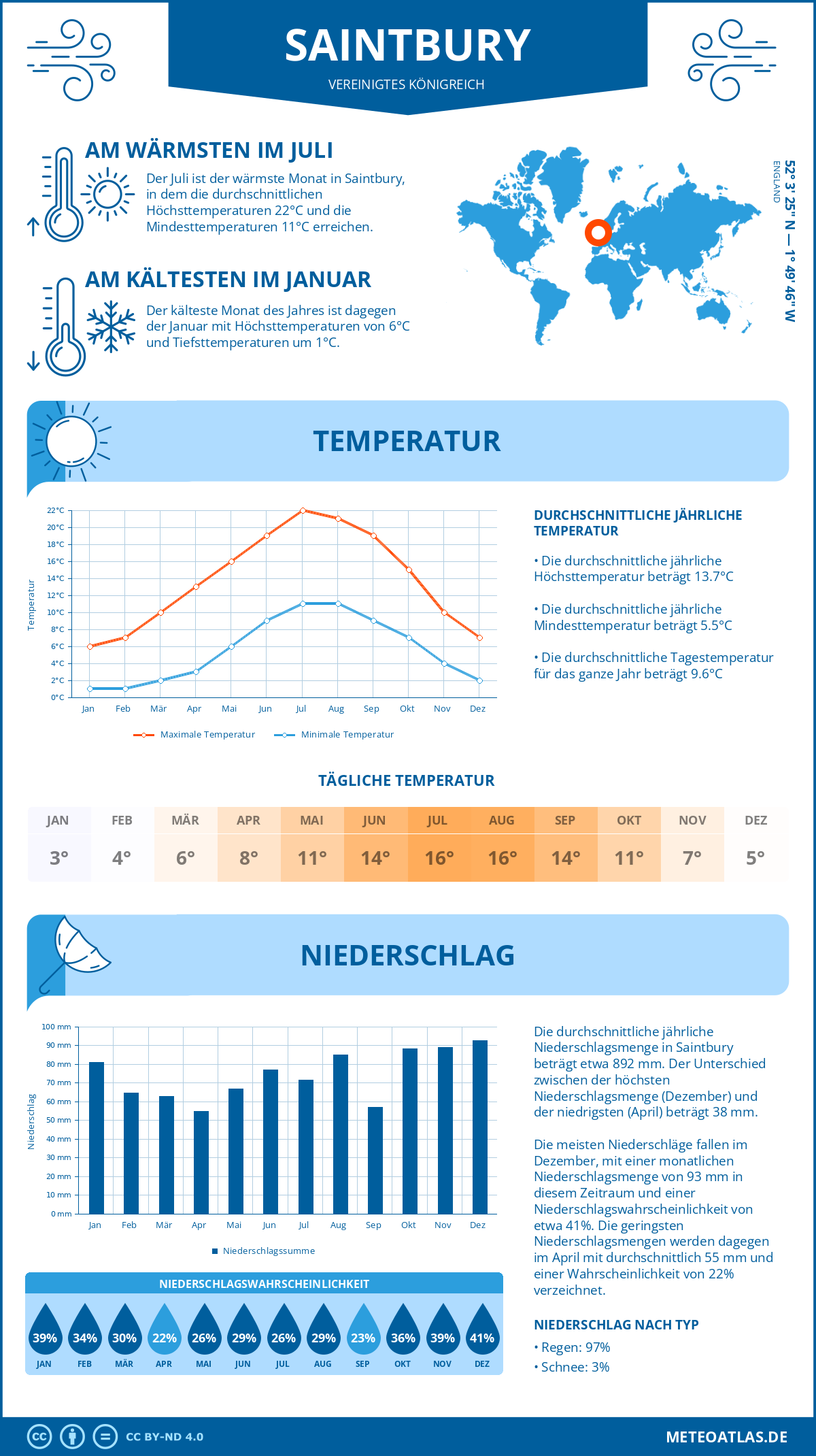 Wetter Saintbury (Vereinigtes Königreich) - Temperatur und Niederschlag