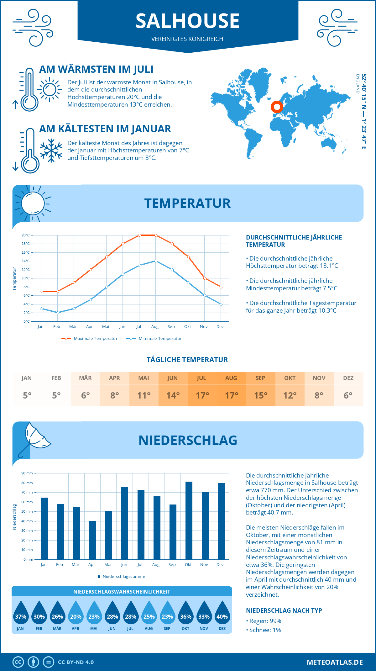 Wetter Salhouse (Vereinigtes Königreich) - Temperatur und Niederschlag