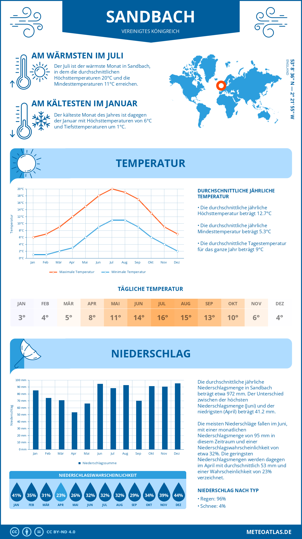 Wetter Sandbach (Vereinigtes Königreich) - Temperatur und Niederschlag