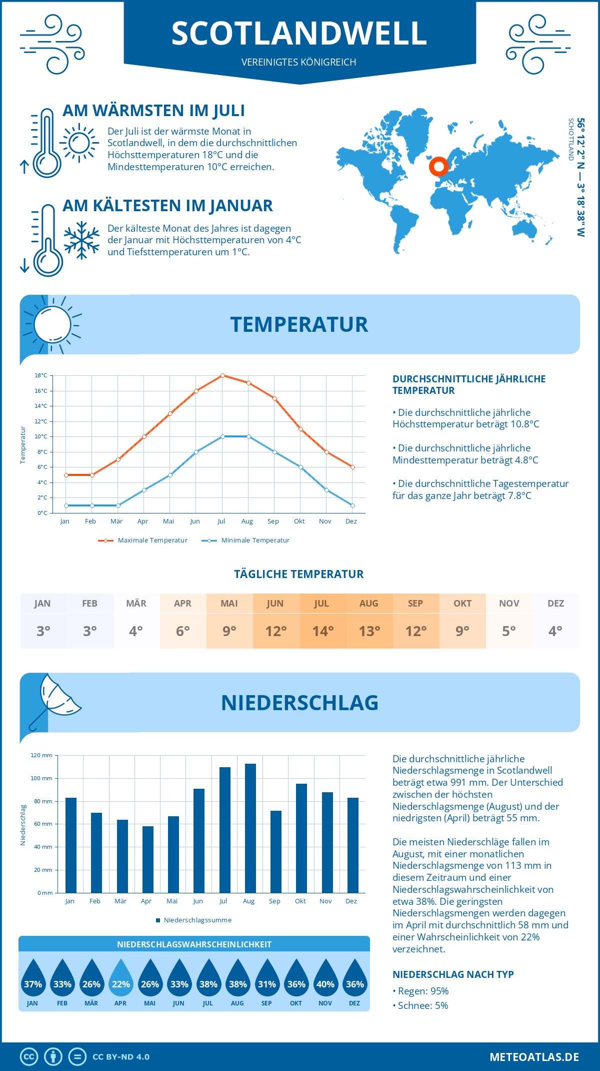 Wetter Scotlandwell (Vereinigtes Königreich) - Temperatur und Niederschlag