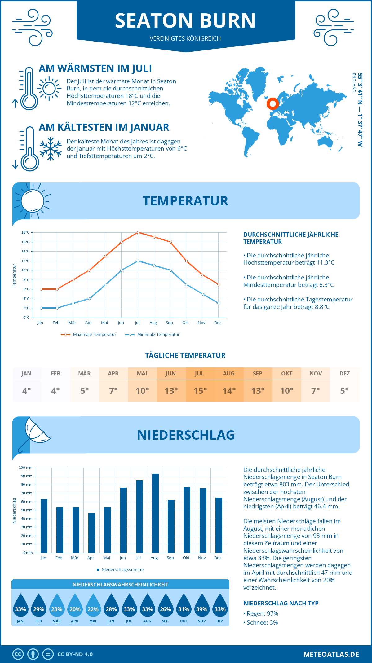 Wetter Seaton Burn (Vereinigtes Königreich) - Temperatur und Niederschlag